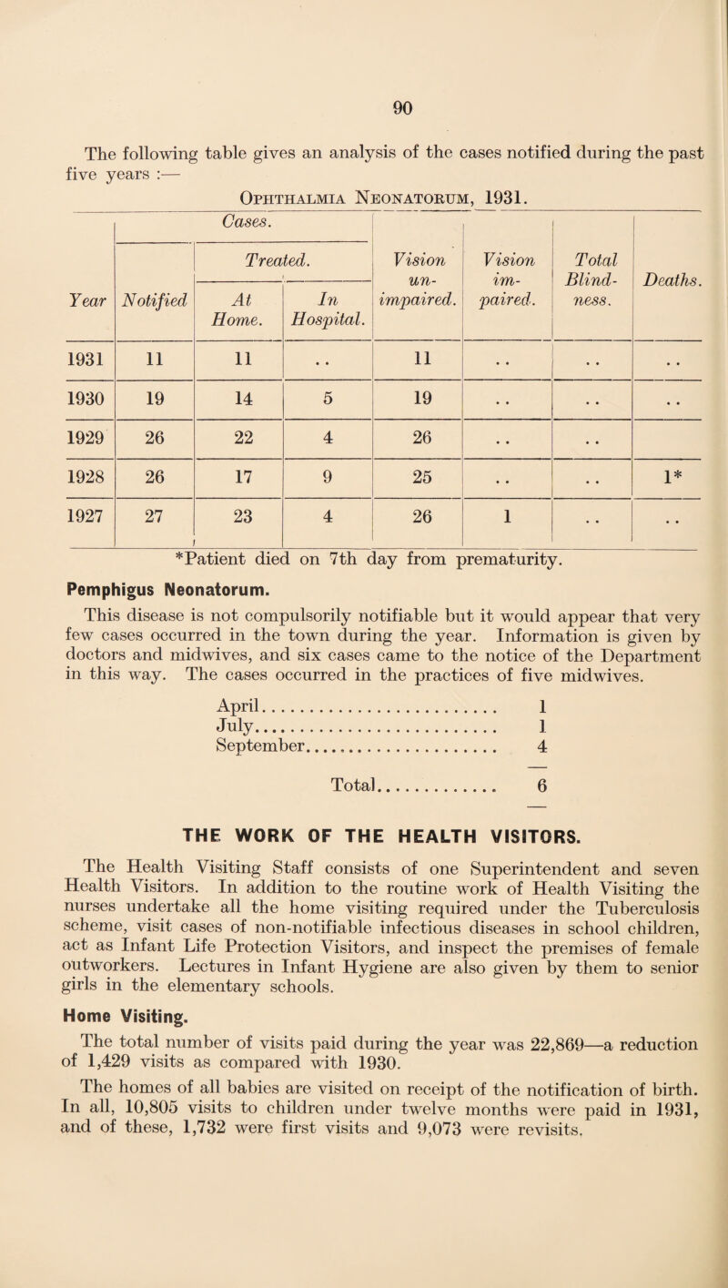 The following table gives an analysis of the cases notified during the past five years :— Ophthalmia Neonatorum, 1931. Year Cases. Vision un¬ impaired. Vision im¬ paired. Total Blind¬ ness. Deaths. Notified Treated. i At Home. In Hospital. 1931 11 11 • • 11 • • • • • • 1930 19 14 5 19 • • • • • • 1929 26 22 4 26 • • • • 1928 26 17 9 25 • • • • 1* 1927 27 23 4 26 1 • • • • * Patient died on 7 th day from prematurity. Pemphigus Neonatorum. This disease is not compulsorily notifiable but it would appear that very few cases occurred in the town during the year. Information is given by doctors and midwives, and six cases came to the notice of the Department in this way. The cases occurred in the practices of five midwives. April. 1 July. 1 September. 4 Total. 6 THE WORK OF THE HEALTH VISITORS. The Health Visiting Staff consists of one Superintendent and seven Health Visitors. In addition to the routine work of Health Visiting the nurses undertake all the home visiting required under the Tuberculosis scheme, visit cases of non-notifiable infectious diseases in school children, act as Infant Life Protection Visitors, and inspect the premises of female outworkers. Lectures in Infant Hygiene are also given by them to senior girls in the elementary schools. Home Visiting. The total number of visits paid during the year was 22,869—a reduction of 1,429 visits as compared with 1930. The homes of all babies are visited on receipt of the notification of birth. In all, 10,805 visits to children under twelve months were paid in 1931, and of these, 1,732 were first visits and 9,073 were revisits.