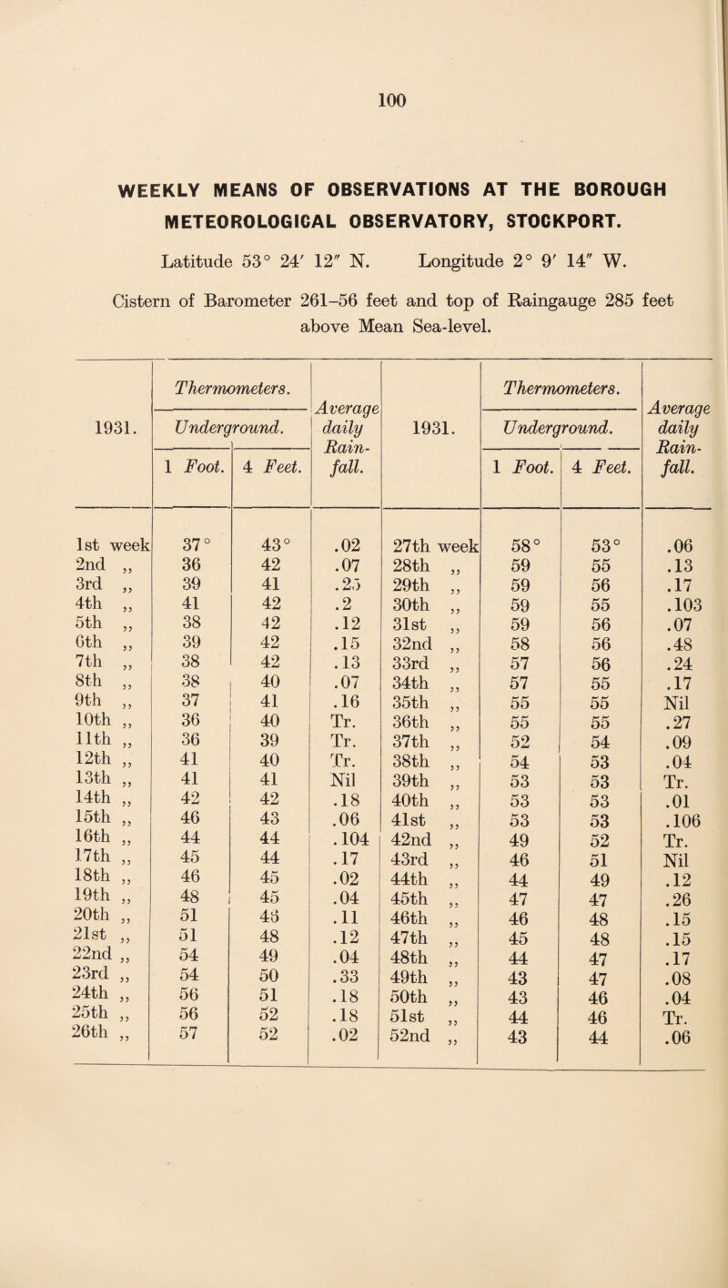 WEEKLY MEANS OF OBSERVATIONS AT THE BOROUGH METEOROLOGICAL OBSERVATORY, STOCKPORT. Latitude 53° 24' 12 N. Longitude 2° 9' 14 W. Cistern of Barometer 261-56 feet and top of Raingauge 285 feet above Mean Sea-level. Thermometers. Thermometers. Average Average 1931. Underground. daily 1931. Underground. daily Rain- , Rain- 1 Foot. 4 Feet. fall. 1 Foot. 4 Feet. fall. 1st week 37° 43° .02 27th week 58° 53° .06 2nd ,, 36 42 .07 28th 3 3 59 55 .13 3rd „ 39 41 .25 29th 3 3 59 56 .17 4th „ 41 42 .2 30th 3 3 59 55 .103 5 th „ 38 42 .12 31st 3 3 59 56 .07 6 th „ 39 42 .15 32nd 3 3 58 56 .48 7th „ 38 42 .13 33rd 3 3 57 56 .24 8th „ 38 40 .07 34th 3 3 57 55 .17 9th „ 37 41 .16 35th 3 3 55 55 Nil 10th „ 36 40 Tr. 36th 3 3 55 55 .27 11th „ 36 39 Tr. 37th 3 3 52 54 .09 12th „ 41 40 Tr. 38th 3 3 54 53 .04 13th „ 41 41 Nil 39th 3 3 53 53 Tr. 14th „ 42 42 .18 40th 3 3 53 53 .01 15th „ 46 43 .06 41st 3 3 53 53 .106 16th ,, 44 44 .104 42nd 3 3 49 52 Tr. 17th „ 45 44 .17 43rd 3 3 46 51 Nil 18th ,, 46 45 .02 44th 3 3 44 49 .12 19th „ 48 45 .04 45th 3 3 47 47 .26 20th ,, 51 46 .11 46th 3 3 46 48 .15 21st „ 51 48 .12 47th 3 3 45 48 .15 22nd „ 54 49 .04 48th 3 3 44 47 .17 23rd „ 54 50 .33 49th 3 3 43 47 .08 24th ,, 56 51 .18 50th 3 3 43 46 .04 25th „ 56 52 .18 51st 3 3 44 46 Tr. 26th „ 57 52 .02 52nd 33 43 44 .06