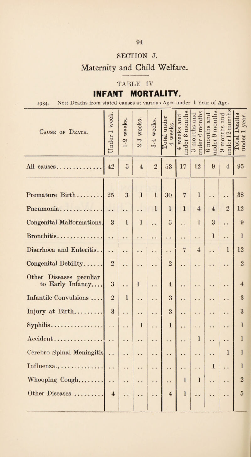 SECTION J. Maternity and Child Welfare* TABLE IV INFANT MORTALITY, 1934. Nett Deaths from stated causes at various Ages under i Year of Age. Cause of Death. Under 1 week. 1-2 weeks. 2-3 weeks. 3-4 weeks. Total under 4 weeks. 4 weeks and under 3 months. 3 months and under 6 months 6 months and under 9 months. 9 months and underl2 months Total Deaths under 1 year. All causes. 42 5 4 2 53 17 12 9 4 95 Premature Birth. 25 3 1 1 30 7 1 • • • • 38 Pneumonia. 1 1 1 4 4 2 12 Congenital Malformations. 3 1 1 • • 5 • • 1 3 • • 9 Bronchitis. • • • • • • • • • • • • • • 1 • • 1 Diarrhoea and Enteritis.. ■ 7 4 • • 1 12 Congenital Debility. 2 2 2 Other Diseases peculiar to Early Infancy.... 3 • • 1 4 4 Infantile Convulsions .... 2 1 • • 3 3 Injury at Birth. 3 3 3 Syphilis. 1 1 • • • • • • • • 1 Accident ... • • • • • • • • • • 1 • • • • 1 Cerebro Spinal Meningitis 1 1 Influenza. • • • • • • • • • • • • 1 • • 1 Whooping Cough. • • • • • • • • 1 1 • • • • 2 Other Diseases. 4 4 1 5