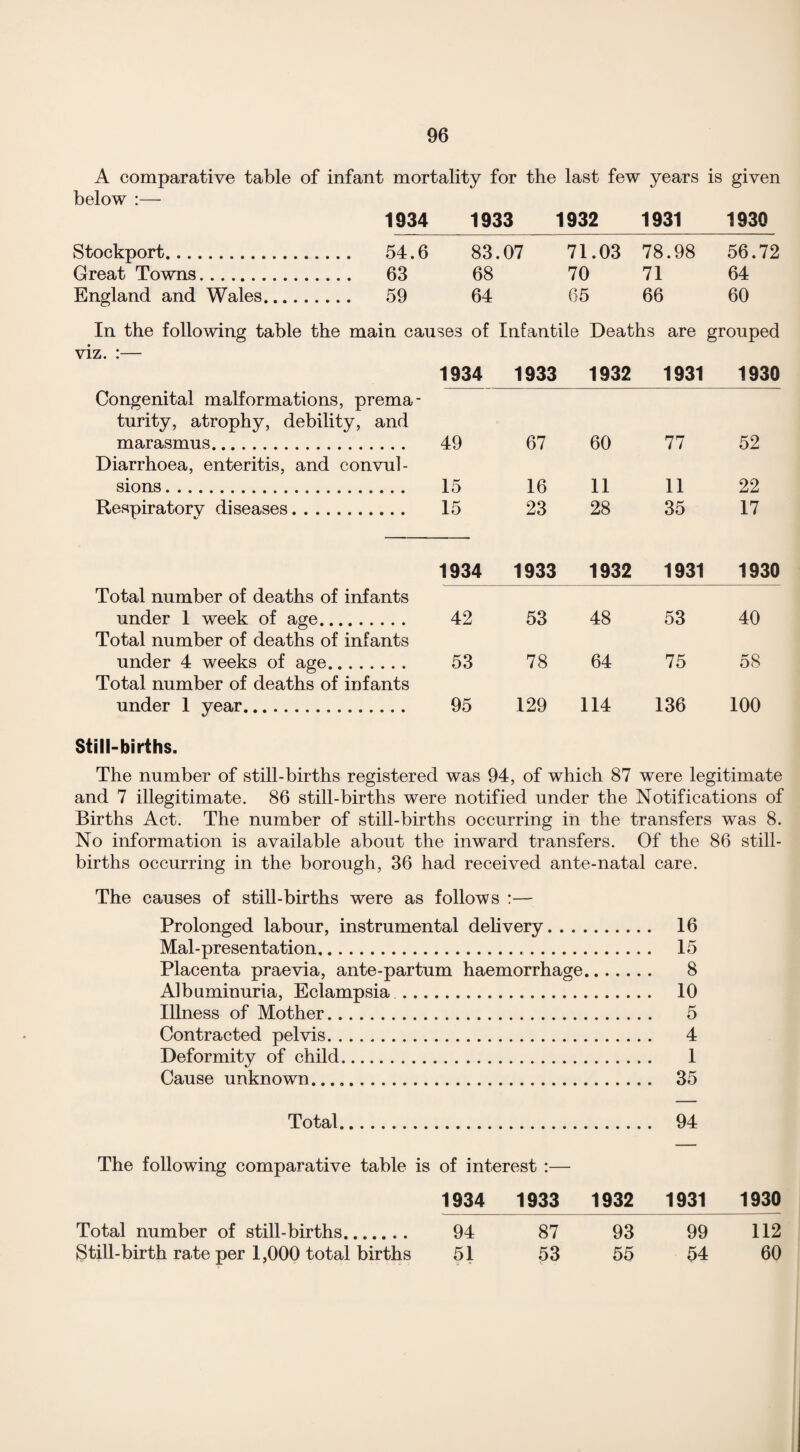 A comparative table of infant mortality for the last few years is given below :— 1934 1933 1932 1931 1930 Stockport. 54.6 83.07 71.03 78.98 56.72 Great Towns. 63 68 70 71 64 England and Wales. 59 64 65 66 60 In the following table the main causes of Infantile Deaths are grouped viz. :— Congenital malformations, prema¬ turity, atrophy, debility, and 1934 1933 1932 1931 1930 marasmus. Diarrhoea, enteritis, and convul- 49 67 60 77 52 sions. 15 16 11 11 22 Respiratory diseases. 15 23 28 35 17 Total number of deaths of infants 1934 1933 1932 1931 1930 under 1 week of age. Total number of deaths of infants 42 53 48 53 40 under 4 weeks of age. Total number of deaths of infants 53 78 64 75 58 under 1 year. 95 129 114 136 100 Still-births. The number of still-births registered was 94, of which 87 were legitimate and 7 illegitimate. 86 still-births were notified under the Notifications of Births Act. The number of still-births occurring in the transfers was 8. No information is available about the inward transfers. Of the 86 still¬ births occurring in the borough, 36 had received ante-natal care. The causes of still-births were as follows :— Prolonged labour, instrumental delivery. 16 Mal-presentation... 15 Placenta praevia, ante-partum haemorrhage. 8 Albuminuria, Eclampsia. 10 Illness of Mother. 5 Contracted pelvis. 4 Deformity of child. 1 Cause unknown. 35 Total. 94 The following comparative table is of interest :— 19341933 1932 1931 1930 Total number of still-births. 94 87 93 99 112 (Still-birth rate per 1,000 total births 51 53 55 54 60