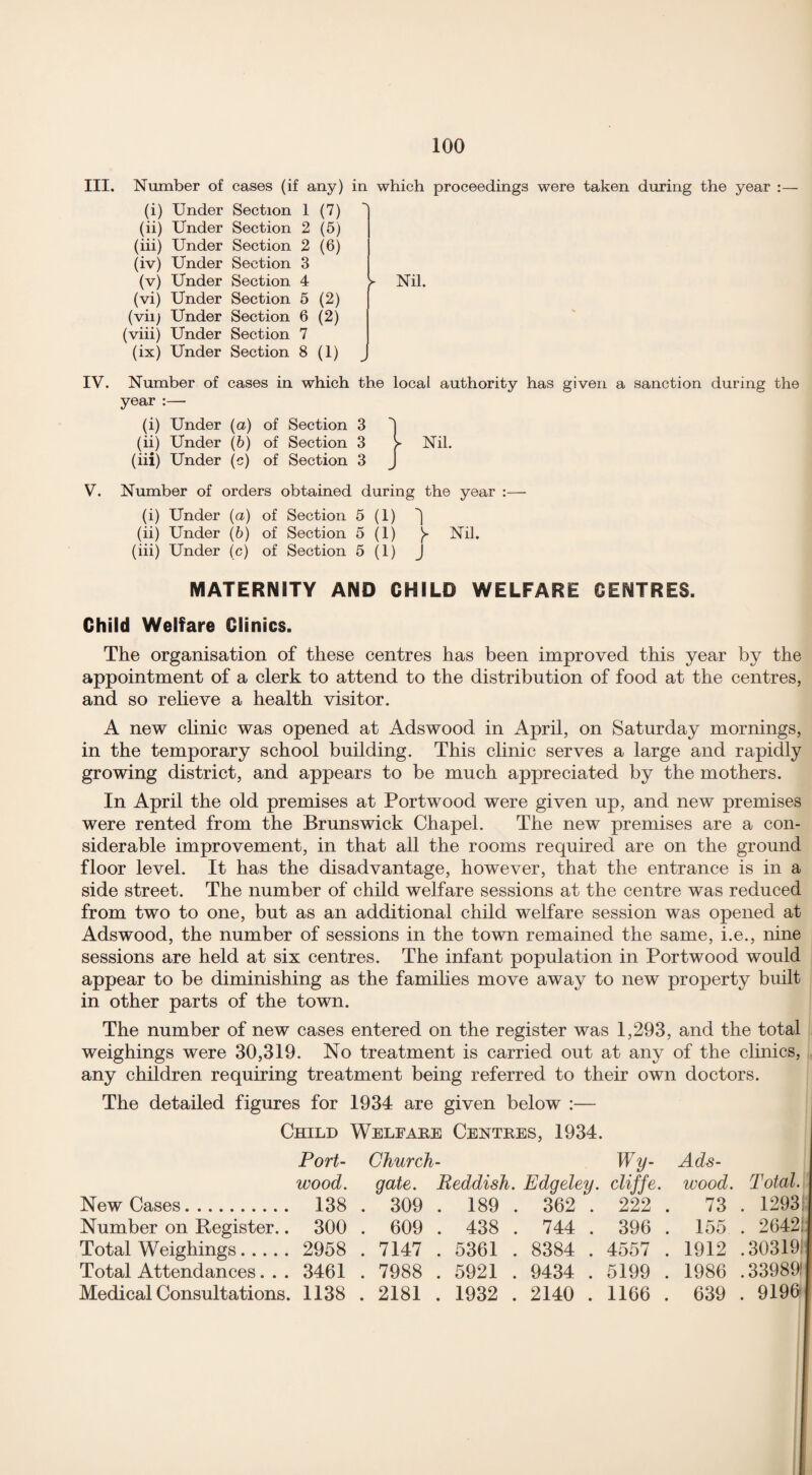III. Number of cases (if any) in which proceedings were taken during the year :— (i) Under Section 1 (7) (ii) Under Section 2 (5) (iii) Under Section 2 (6) (iv) Under Section 3 (v) Under Section 4 (vi) Under Section 5 (2) (vii) Under Section 6 (2) (viii) Under Section 7 (ix) Under Section 8 (1) r J Nil. IV. Number of cases in which the local authority has given a sanction during the year :— (i) Under (a) of Section 3 ) (ii) Under (b) of Section 3 > Nil. (iii) Under (c) of Section 3 J V. Number of orders obtained during the year :— (i) Under (a) of Section 5 (1) (ii) Under (b) of Section 5 (1) }■ Nil. (iii) Under (c) of Section 5 (1) J MATERNITY AND CHILD WELFARE CENTRES. Child Welfare Clinics. The organisation of these centres has been improved this year by the appointment of a clerk to attend to the distribution of food at the centres, and so relieve a health visitor. A new clinic was opened at Adswood in April, on Saturday mornings, in the temporary school building. This clinic serves a large and rapidly growing district, and appears to be much appreciated by the mothers. In April the old premises at Portwood were given up, and new premises were rented from the Brunswick Chapel. The new premises are a con¬ siderable improvement, in that all the rooms required are on the ground floor level. It has the disadvantage, however, that the entrance is in a side street. The number of child welfare sessions at the centre was reduced from two to one, but as an additional child welfare session was opened at Adswood, the number of sessions in the town remained the same, i.e., nine sessions are held at six centres. The infant population in Portwood would appear to be diminishing as the families move away to new property built in other parts of the town. The number of new cases entered on the register was 1,293, and the total weighings were 30,319. No treatment is carried out at any of the clinics, any children requiring treatment being referred to their own doctors. The detailed figures for 1934 are given below :— Child Welfare Centres, 1934. Port- Church- Wy- Ads¬ wood. gate. Reddish. Edgeley. cliffe. wood. Total. New Cases. 138 . 309 . 189 . 362 . 222 . 73 . 1293 Number on Register.. 300 . 609 . 438 . 744 . 396 . 155 . 2642: Total Weighings. 2958 . 7147 . 5361 . 8384 . 4557 . 1912 .30319 Total Attendances.. . 3461 . 7988 . 5921 . 9434 . 5199 . 1986 .33989,' Medical Consultations. 1138 . 2181 . 1932 . 2140 . 1166 . 639 . 9196