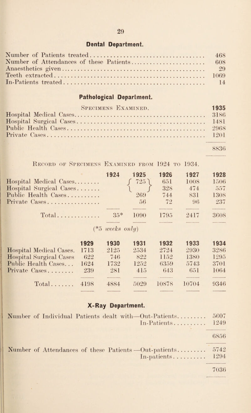 Dental Department. Number of Patients treated. 468 Number of Attendances of these Patients. 608 Anaesthetics given. 29 Teeth extracted. 1069 In-Patients treated. 14 Pathological Department. Specimens Examined. 1935 Hospital Medical Cases. 3186 Hospital Surgical Cases. 1481 Public Health Cases. 2968 Private Cases. 1201 8836 Record of Specimens Examined from 1924 to 1934. 1924 1925 1926 1927 1928 Hospital Medical Cases.. / 725 \ 651 1008 1506 Hospital Surgical Cases. • • • • • • l / 328 474 557 Public Health Cases. . . , 269 744 831 1308 Private Cases. 56 72 96 237 Total. 35* 1090 1795 2417 3608 (*5 weeks only) 1929 1930 1931 1932 1933 1934 Hospital Medical Cases. 1713 2125 2534 2724 2930 3286 Hospital Surgical Cases 622 746 822 1152 1380 1295 Public Health Cases. . . 1624 1732 1252 6359 5743 3701 Private Cases. 239 281 415 643 651 1064 Total. 4198 4884 5029 10878 10704 9346 X-Ray Department. Number of Individual Patients dealt with—Out-Patients. 5607 In-Patients. 1249 Number of Attendances of these Patients—Out-patients. 5742 In-patients. 1294 7036