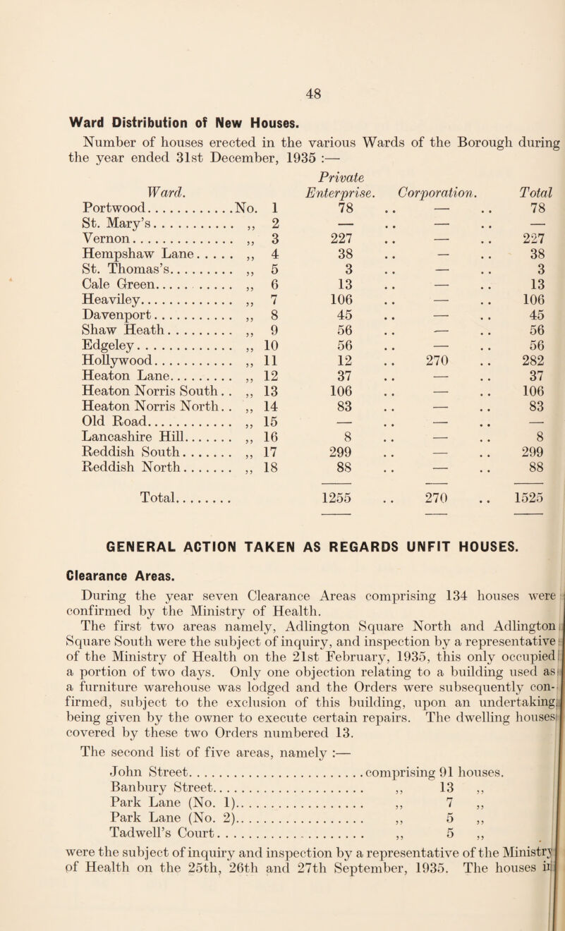 Ward Distribution of New Houses. Number of houses erected in the various Wards of the Borough during the year ended 31st December, 1935 :— Private Ward. Enterprise. Corporation. Total Portwood. .No. 1 78 • • ““ • • 78 St. Mary’s. 2 — .. — .. — Vernon. 3 227 .. — .. 227 Hempshaw Lane.... St. Thomas’s. 4 38 .. — 38 5 3 .. — .. 3 Cale Green. 6 13 .. — .. 13 Heaviley. 7 106 .. — .. 106 Davenport. 8 45 .. — . . 45 Shaw Heath. 9 56 .. — .. 56 Edgeley. 10 56 .. — . . 56 Hollywood. 11 12 270 282 Heaton Lane. 12 37 .. — .. 37 Heaton Norris South. • 9 9 13 106 .. — .. 106 Heaton Norris North. • 9 9 14 83 . . — .. 83 Old Road. 15 — .. — . • — Lancashire Hill. 16 8 .. — .. 8 Reddish South. 17 299 .. — .. 299 Reddish North. 18 88 . . — .. 88 Total. 1255 270 1525 GENERAL ACTION TAKEN AS REGARDS UNFIT HOUSES. Clearance Areas. During the year seven Clearance Areas comprising 134 houses were confirmed by the Ministry of Health. The first two areas namely, Adlington Square North and Adlington Square South were the subject of inquiry, and inspection by a representative of the Ministry of Health on the 21st February, 1935, this only occupied a portion of two days. Only one objection relating to a building used asi a furniture warehouse was lodged and the Orders were subsequently con¬ firmed, subject to the exclusion of this building, upon an undertaking; being given by the owner to execute certain repairs. The dwelling houses covered by these two Orders numbered 13. The second list of five areas, namely :— John Street.comprising 91 houses Banbury Street. ,, 13 ,, Park Lane (No. 1). ,, 7 Park Lane (No. 2). ,, 5 Tadwell’s Court. ,, 5 were the subject of inquiry and inspection by a representative of the Ministry of Health on the 25th, 26th and 27th September, 1935. The houses ir 9 9 9 9