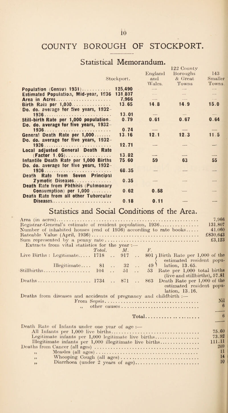 io COUNTY BOROUGH OF STOCKPORT* Statistical Memorandum* Stockport. England and 122 County Boroughs & Great 143 Smaller Population (Census 1931). 125.490 Wales. Towns Towns. Estimated Population, lYlid-vear, 1936 131807 — — — Area in Acres. 7,966 —- — — Birth Rats per 1,030. 13.65 14 8 14.9 15.0 Do. do. average for five years, 1932- 1936. 13.01 Still-birth Rate per 1,000 population. 0.79 0.61 0.67 0.64 Do. do. average for five years, 1932- 1936... 0.74 General Death Rate per 1,000. 13.16 12.1 12.3 11.5 Do. do. average for five years, 1932- 1936.... 12.71 Local adjusted General Death Rate (Factor 1.05). 13.82 Infantile Death Rate per 1,000 Births 75 60 59 63 55 Do. do. average for five years, 1932- 1936.'... 68.35 Death Rate from Seven Principal lymotic Diseases. 0.35 Death Rate from Phthisis (Pulmonary Consumption) per 1,090 . 0 62 0.58 Death Rate from all other Tubercular Diseases. 0.18 0.11 Statistics and Social Conditions of the Area* Area (in acres). 7,966 Registrar-General’s estimate of resident population, 1936... .. 131,807 Number of inhabited houses (end of 1936) according to rate books. 41,060 Rateable Value (April, 1936). £830,643 Sum represented by a penny rate. £3,123 Extracts from vital statistics for the year :— Total. Live Births : Legitimate. 1718 Illegitimate.... 81 Stillbirths. 104 Deaths. 1734 M. F. Birth Rate per 1,000 of the estimated resident popu¬ lation, 13.65. Rate per 1,000 total births (live and stillbirths), 57.81 Death Rate per 1,000 of the estimated resident popu¬ lation, 13.16. and childbirth :— . Nil 6 917 . . 801 32 49 51 * * o3 871 . . 863 Deaths from diseases and accidents of pregnancy From Sepsis. ,, other causes. Total 6 Death Rate of Infants under one year of age :— All Infants per 1,000 live births. 75.60 Legitimate infants per 1,000 legitimate live births. 73.92 Illegitimate infants per 1,000 illegitimate live births. 111.11 Deaths from Cancer (all ages) . 209 ,, Measles (all ages). 11 ,, Whooping Cough (all ages). 14