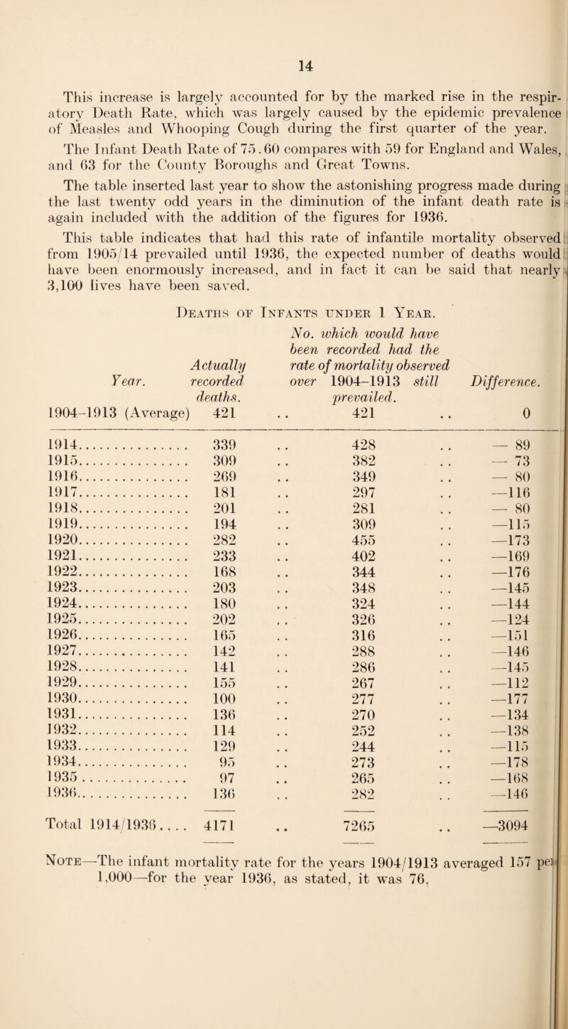 This increase is largely accounted for by the marked rise in the respir¬ atory Death Rate, which was largely caused by the epidemic prevalence of Measles and Whooping Cough during the first quarter of the year. The Infant Death Rate of 75.60 compares with 59 for England and Wales, and 63 for the County Boroughs and Great Towns. The table inserted last year to show the astonishing progress made during the last twenty odd years in the diminution of the infant death rate is again included with the addition of the figures for 1936. This table indicates that had this rate of infantile mortality observed from 1905/14 prevailed until 1936, the expected number of deaths would have been enormously increased, and in fact it can be said that nearly 3,100 lives have been saved. Deaths of Infants under 1 Year. No. which would have been recorded had the 1904- Actually rate of mortality observed Year. recorded over 1904-1913 still deaths. prevailed. 1913 (Average) 421 . . 421 Difference. 0 1914. ... 339 428 — 89 1915. . 309 382 — 73 1916. . 269 349 — 80 1917. . 181 297 —116 1918. . 201 281 — 80 1919. . 194 309 _115 1920. . 282 455 —173 1921. . 233 402 —169 1922. . 168 344 —176 1923. . 203 348 —145 1924. . 180 324 —144 1925. . 202 326 —124 1926. . 165 316 —151 1927. . 142 288 —146 1928. . 141 286 —145 1929. . 155 267 —112 1930. . 100 277 —177 1931. . 136 270 —134 1932. . 114 252 —138 1933. . 129 244 —115 1934. . 95 273 —178 1935 . 97 265 —168 1936.. . 136 282 —146 Total 1914/1930_ 4171 7265 —3094 -- — -- Note—The infant mortality rate for the years 1904/1913 averaged 157 pel 1,000—for the year 1936, as stated, it was 76.
