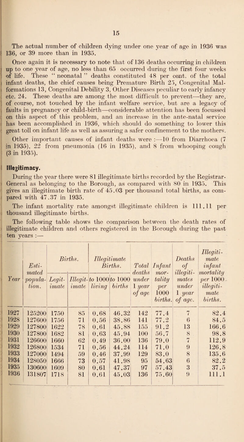 The actual number of children dying under one year of age in 1936 was 136, or 39 more than in 1935. Once again it is necessary to note that of 136 deaths occurring in children j up to one year of age, no less than 65 occurred during the first four weeks of life. These “ neonatal ” deaths constituted 48 per cent, of the total i infant deaths, the chief causes being Premature Birth 25, Congenital Mal- ! formations 13, Congenital Debility 3, Other Diseases peculiar to early infancy etc. 24. These deaths are among the most difficult to prevent—they are, of course, not touched by the infant welfare service, but are a legacy of faults in pregnancy or child-birth—considerable attention has been focussed on this aspect of this problem, and an increase in the ante-natal service has been accomplished in 1936, which should do something to lower this great toll on infant life as well as assuring a safer confinement to the mothers. Other important causes of infant deaths were 10 from Diarrhoea (7 in 1935), 22 from pneumonia (16 in 1935), and 8 from whooping cough (3 in 1935). Illegitimacy. During the year there were 81 illegitimate births recorded by the Registrar - i General as belonging to the Borough, as compared with 80 in 1935. This gives an illegitimate birth rate of 45.03 per thousand total births, as com- ( pared with 47.37 in 1935. The infant mortality rate amongst illegitimate children is 111.11 per i thousand illegitimate births. The following table shows the comparison between the death rates of illegitimate children and others registered in the Borough during the past ten years :— Year Esti¬ mated popula¬ tion. Bii dhs. Illegitimate Births. Total deaths under 1 year of age Infant mor¬ tality per 1000 births. Deaths °l. illegiti¬ mates under 1 year of age. Illegiti¬ mate infant mortality per 1000 illegiti¬ mate births. Legit¬ imate Illegit¬ imate to 1000 living to 1000 births 1927 125200 1750 85 0.68 46.32 142 77.4 7 82.4 1928 127600 1756 71 0.56 38.86 141 77.2 6 84.5 1929 127800 1622 78 0.61 45.88 155 91.2 13 166.6 1930 127800 1682 81 0.63 45.94 100 56.7 8 98.8 1931 126600 1660 62 0.49 36.00 136 79.0 7 112.9 1932 126800 1534 71 0.56 44.24 114 71.0 9 126.8 1933 127000 1494 59 0.46 37.99 129 83.0 8 135.6 1934 128050 1666 73 0.57 41.98 95 54,63 6 82.2 1935 130600 1609 80 0.61 47.37 97 57.43 3 37.5 1936 -- 131807 1718 81 0.61 45.03 136 75.60 9 111.1