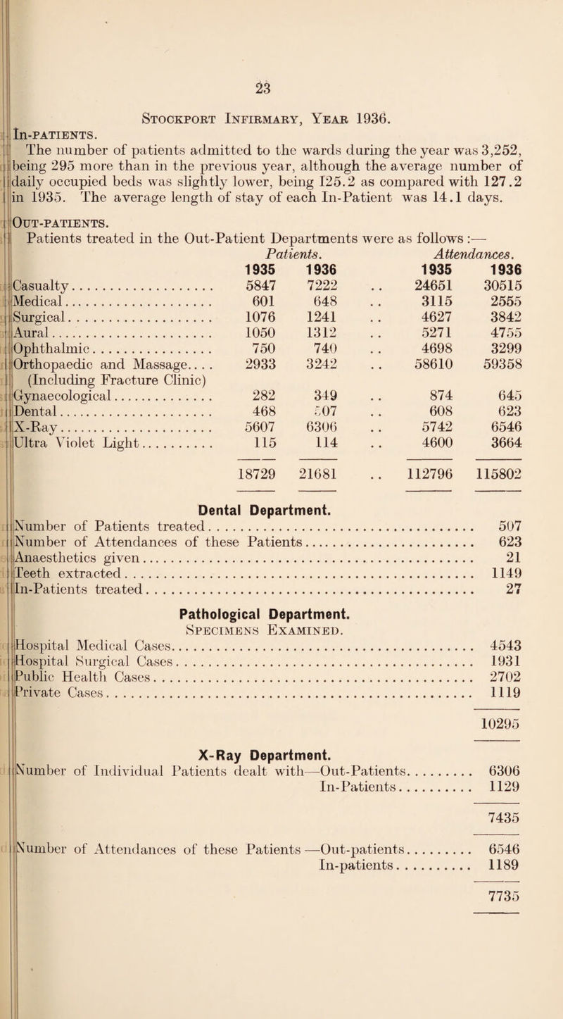 Stockport Infirmary, Year 1936. In-PATIENTS. The number of patients admitted to the wards during the year was 3,252, || being 295 more than in the previous year, although the average number of K occupied beds was slightly lower, being 125.2 as compared with 127.2 >35. The average length of stay of each In-Patient was 14.1 days. Out-patients. Patients treated in the Out-Patient Departments were as follows :— Patients. Attendances. 1935 1936 1935 1936 Casualty. 5847 7222 24651 30515 Medical.. 601 648 3115 2555 Surgical. 1076 1241 4627 3842 Aural. 1050 1312 5271 4755 Ophthalmic. 750 740 4698 3299 Orthopaedic and Massage.. . . 2933 3242 58610 59358 (Including Fracture Clinic) Gynaecological. 282 349 874 645 Dental. 468 £07 608 623 X-Ray. 5607 6306 5742 6546 Ultra Violet Light. 115 114 4600 3664 18729 21681 112796 115802 Dental Department. Number of Patients treated. 507 Number of Attendances of these Patients. 623 Anaesthetics given. 21 Teeth extracted. 1149 In-Patients treated. 27 Pathological Department. Specimens Examined. Hospital Medical Cases. 4543 Hospital Surgical Cases. 1931 Public Health Cases. 2702 Private Cases. 1119 10295 X-Ray Department. (Number of Individual Patients dealt with—Out-Patients In-Patients. 6306 1129 7435 iNumber of Attendances of these Patients—Out-patients. 6546 In-patients. 1189 7735