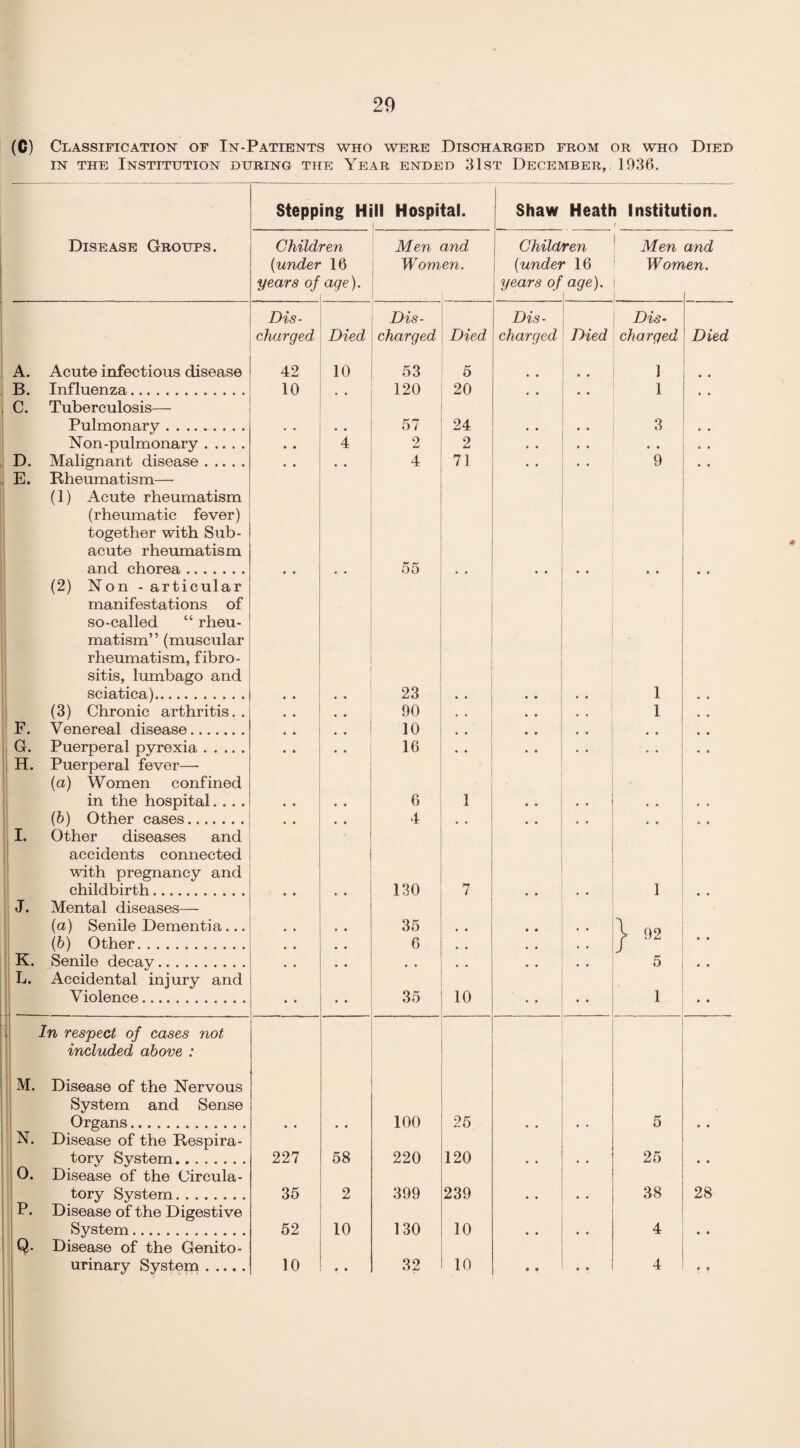 (C) Classification of In-Patients who were Discharged from or who Died in the Institution during the Year ended 31st December, 1936. Stepping Hill Hospital. 1 Shaw Heath Disease Groups. Children (under 16 years of age). Men and Women. Children (under 16 years of age). A. Acute infectious disease Dis¬ charged 42 Died 10 Dis¬ charged 53 Died 5 Dis¬ charged Died B. Influenza. 10 . . 120 20 .. C. Tuberculosis— Pulmonary. 57 24 • • # * Non-pulmonary. • • 4 2 2 • • D. Malignant disease. • • « • 4 71 • • • • E. Rheumatism— (1) Acute rheumatism (rheumatic fever) together with Sub¬ acute rheumatism and chorea. • • 55 • • (2) Non - articular manifestations of so-called “ rheu¬ matism” (muscular rheumatism, fibro- sitis, lumbago and sciatica). • • 23 (3) Chronic arthritis. . • • , , 90 , . , , . • F. Venereal disease. • • # , 10 , # • • , , G. Puerperal pyrexia. • • . • 16 • • . • H. Puerperal fever— (a) Women confined in the hospital.... • • 6 1 • • (b) Other cases. • • , , 4 • , • • , • I. Other diseases and accidents connected with pregnancy and childbirth. • • • • « 130 7 • • J. Mental diseases— {a) Senile Dementia... • • • • 35 • • (b) Other. , , , , 6 , , • • , , K. Senile decay. , , A • . , , , , , • ♦ L. Accidental injury and Violence. • • 35 10 • • • • In respect of cases not included above : M. Disease of the Nervous System and Sense Organs. 100 25 N. Disease of the Respira¬ tory System. 227 58 220 120 • • 0. Disease of the Circula¬ tory System. 35 2 399 239 • • P. Disease of the Digestive System. 52 10 130 10 • • • • Q. Disease of the Genito¬ urinary System. 10 « • 32 10 • • • • Men and Women. Dis¬ charged 1 1 3 • • 9 1 1 1 92 5 1 5 26 38 4 4 Died 28