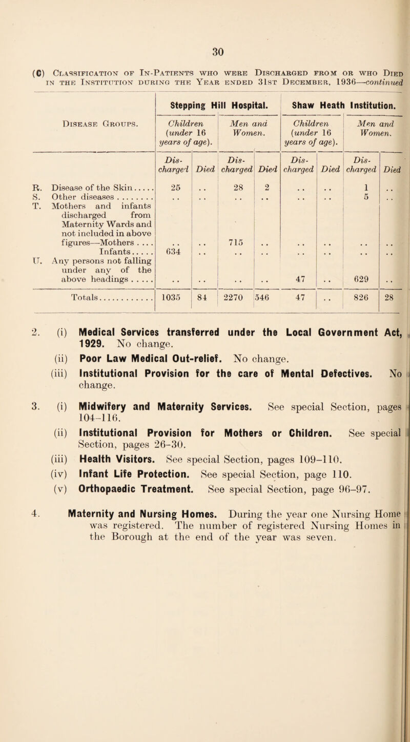 (C) Classification of In-Patients who were Discharged from or who Died in the Institution during the Year ended 31st December, 1936—-continued Stepping H ill Hospital. Shaw Heatti Institution. Disease Groups. Children (under 16 years of age). Men and Women. Children (under 16 years of age). Men and Women. R. Disease of the Skin. Dis¬ charged 25 Died • • Dis¬ charged 28 Died 2 Dis¬ charged • t Died • • Dis¬ charged 1 Died • • S. Other diseases. , , • • , , • • , # • • 5 T. Mothers and infants discharged from Maternity Wards and not included in above figures—Mothers .... • • 715 • • • • • • • 4 • • Infants. 634 • • • • • • • • • • • • • • U. Any persons not falling under any of the above headings. • • • • • • 47 • • 629 • • Totals. 1035 84 2270 546 47 • • 826 28 2. (i) Medical Services transferred under the Local Government Act, 1929, No change. (ii) Poor Law Medical Out-relief. No change. (iii) Institutional Provision for the care of Mental Defectives. No change. 3. (i) Midwifery and Maternity Services. See special Section, pages 104-116. (ii) Institutional Provision for Mothers or Children. See special Section, pages 26-30. (iii) Health Visitors. See special Section, pages 109-110. (iv) Infant Life Protection. See special Section, page 110. (v) Orthopaedic Treatment. See special Section, page 96-97. 4. Maternity and Nursing Homes. During the year one Nursing Home was registered. The number of registered Nursing Homes in the Borough at the end of the year was seven.