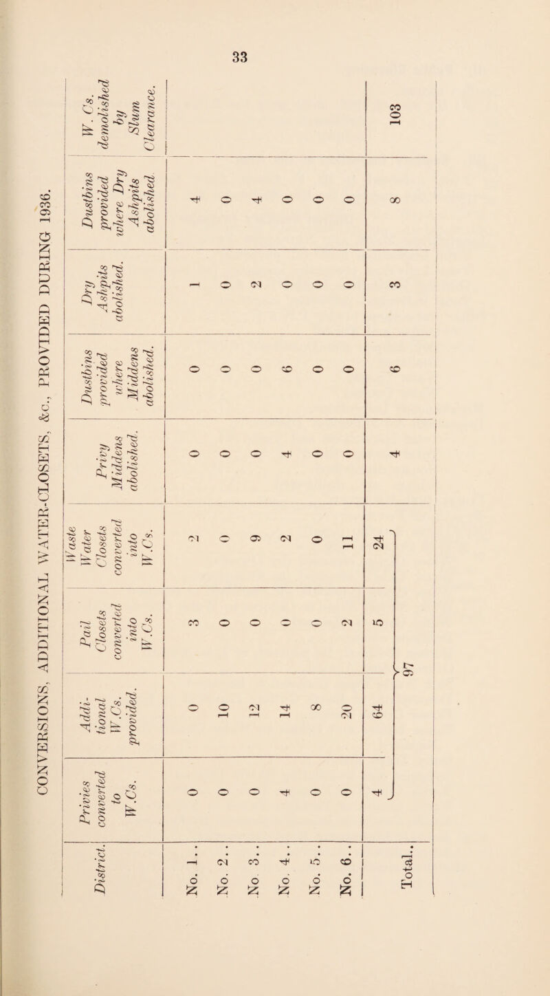 CONVERSIONS, ADDITIONAL WATER-CLOSETS, &c„ PROVIDED DURING 1936. o X— r- - ■50 © § s '2? ^5 ? 5 /I ® <43 t^> co o CO ^ ^3 2* r'53 V- CO -w .S © rv *S © ■S 03 >H ■£ ts£ tL *<S> „s ?S «C to » ^ ^ J £ fc o C) GO 5*. 42 ■ co 'xd § i ~o e Ol 1 ^ • S © ■O ^ •si ^ Co =g © v. 2 ^ © § j ^ ^ =e r©$ ■>* 2* © g5 © -< •S .2 > ^ f<i © -© ^ c © . =0 «a) •W ^ 'S«© -K5 CO © © © s e S ? =:=2^ 5 ^ s-' o o o co dsO =C © © t O so § § g S'~fe o 05 <M CO O © Ol CO CO tJH oq L© ■i g <o § , © K* S3 o N ■*- 1 s. ^3 OI 00 O OI -f CO CO <43 * S> • r>5 ^3 <43 to <43 *-x o' ss © © CO © o >o • u © • <sG> so co • <s> I> 05 o <M CO rH to CO | I c3 -4-3 6 O O • o 6 o C_J £ 5z Sz Z £ 1 cn