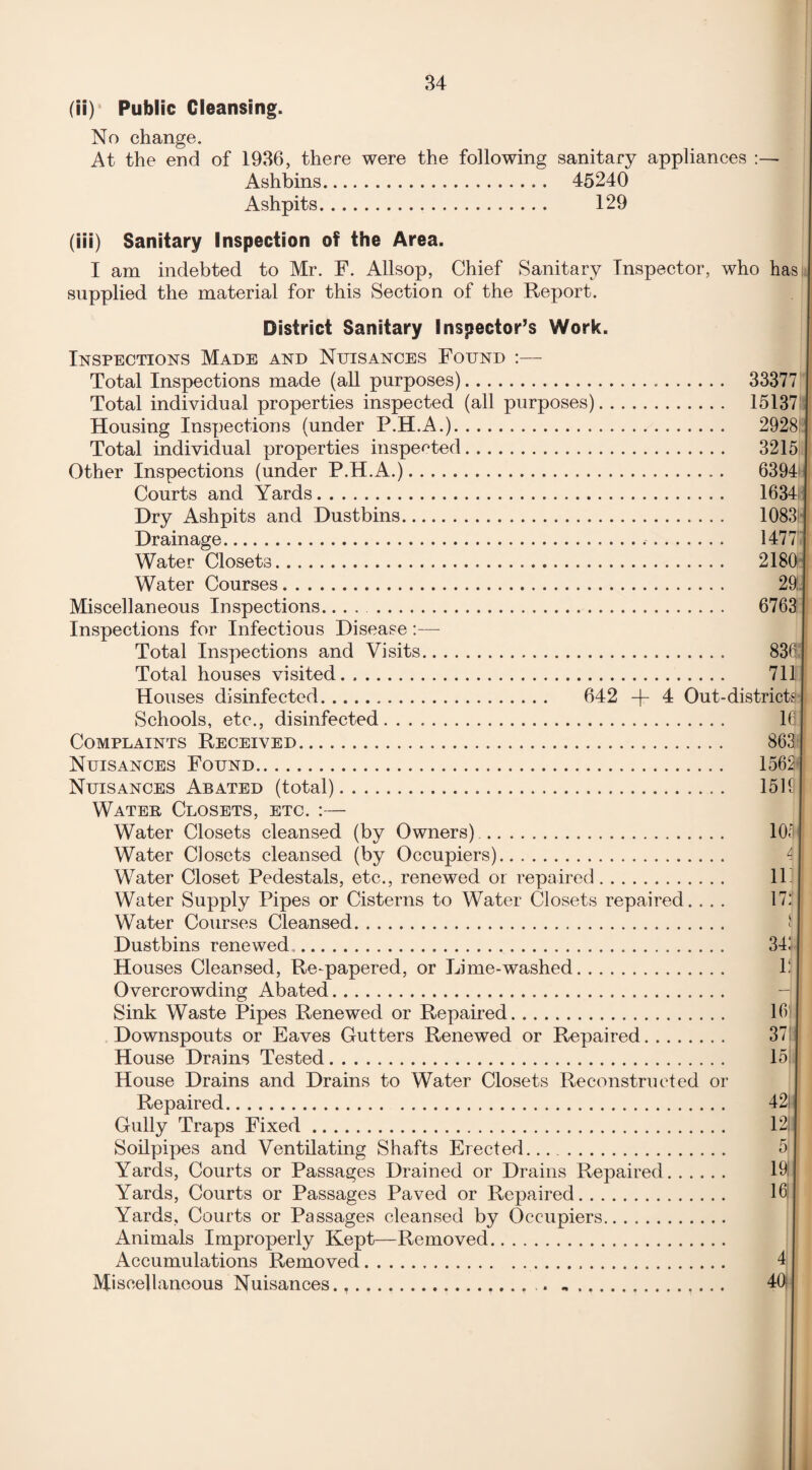 (ii) Public Cleansing. No change. At the end of 1936, there were the following sanitary appliances Ashbins. 45240 Ashpits. 129 (iii) Sanitary Inspection of the Area. I am indebted to Mr. F. Allsop, Chief Sanitary Inspector, who has supplied the material for this Section of the Report. District Sanitary Inspector’s Work. Inspections Made and Nuisances Found :— Total Inspections made (all purposes). 33377 Total individual properties inspected (all purposes). 15137 Housing Inspections (under P.H.A.). 2928 Total individual properties inspected. 3215 Other Inspections (under P.H.A.). 6394 Courts and Yards. 1634 Dry Ashpits and Dustbins. 1083 Drainage. 1477' Water Closets. 2180 Water Courses. 29:, Miscellaneous Inspections... 6763 Inspections for Infectious Disease:— Total Inspections and Visits. Total houses visited. Houses disinfected... 642 -f- 4 Out- Schools, etc., disinfected. Complaints Received. Nuisances Found. Nuisances Abated (total). Water Closets, etc. :— Water Closets cleansed (by Owners). Water Closets cleansed (by Occupiers). Water Closet Pedestals, etc., renewed or repaired. Water Supply Pipes or Cisterns to Water Closets repaired. . . . Water Courses Cleansed. Dustbins renewed,. 34,* i Houses Cleansed, Re-papered, or Lime-washed. 1‘ Overcrowding Abated. Sink Waste Pipes Renewed or Repaired. 10 Downspouts or Eaves Gutters Renewed or Repaired. 37 House Drains Tested. 15 House Drains and Drains to Water Closets Reconstructed or Repaired. 42 Gully Traps Fixed. 12 Soilpipes and Ventilating Shafts Erected. 5 Yards, Courts or Passages Drained or Drains Repaired. 19! Yards, Courts or Passages Paved or Repaired. 10 Yards, Courts or Passages cleansed by Occupiers. Animals Improperly Kept—Removed. Accumulations Removed. 4 Miscellaneous Nuisances.,... . 401 71 If districts 16 863 1562* 1519 1031 4 11 17: