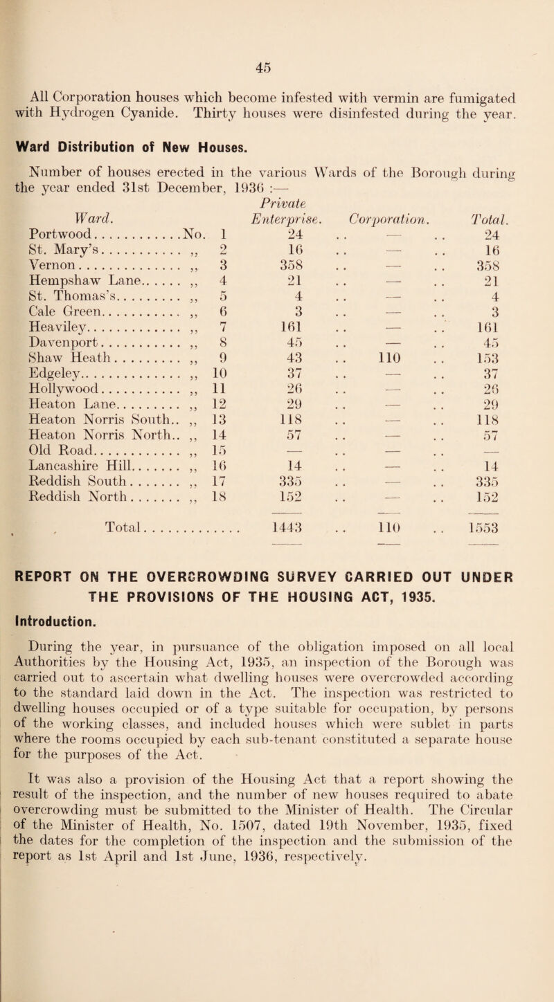 All Corporation houses which become infested with vermin are fumigated with Hydrogen Cyanide. Thirty houses were disinfested during the year. Ward Distribution of New Houses. Number of houses erected in the various Wards of the Borough during the year ended 31st December, 193G :— Private Ward. Enterprise. Corporation. Total. Portwood. No. 1 24 — 24 St. Mary’s.. . . 55 o jLt 16 . . — . . 16 Vernon. 3 3 3 358 . . — . . 358 Hempshaw Lane. 3 3 4 21 . . — . . 21 St. Thomas’s. 3 3 5 4 . . — . . 4 Cale Green. 3 3 6 3 . . — . . 3 Heaviley. 3 3 7 161 . . — . . 161 Davenport. 3 3 8 45 . . — . . 45 Shaw Heath. 3 3 9 43 110 153 Edgelev. 3 3 10 37 . . — . . 37 Hollywood. 3 3 11 26 . . — . . 26 Heaton Lane. 3 3 12 29 . . — . . 29 Heaton Norris South.. 3 3 13 118 . . — 118 Heaton Norris North.. 3 3 14 57 . . - 57 Old Road. 3 3 15 — . . — — Lancashire Hill. 3 3 16 14 . . - 14 Reddish South. 3 3 17 335 . . — . . 335 Reddish North. 3 3 18 152 . . — . . 152 Total. 1443 no 1553 REPORT ON THE OVERCROWDING SURVEY CARRIED OUT UNDER THE PROVISIONS OF THE HOUSING ACT, 1935. Introduction. During the year, in pursuance of the obligation imposed on all local Authorities by the Housing Act, 1935, an inspection of the Borough was carried out to ascertain what dwelling houses were overcrowded according to the standard laid down in the Act. The inspection was restricted to dwelling houses occupied or of a type suitable for occupation, by persons of the working classes, and included houses which were sublet in parts where the rooms occupied by each sub-tenant constituted a separate house for the purposes of the Act. It was also a provision of the Housing Act that a report showing the result of the inspection, and the number of new houses required to abate overcrowding must be submitted to the Minister of Health. The Circular of the Minister of Health, No. 1507, dated 19th November, 1935, fixed the dates for the completion of the inspection and the submission of the report as 1st April and 1st June, 1936, respectively.
