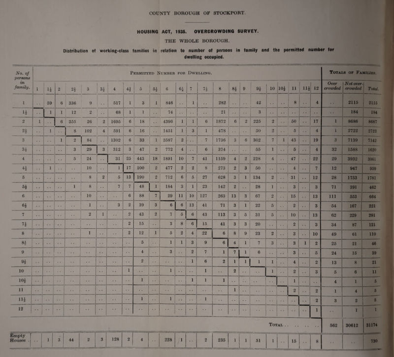 COUNTY BOROUGH OF STOCKPORT. HOUSING ACT, 1935. OVERCROWDING SURVEY. THE WHOLE BOROUGH. Distribution of working-class families in relation to number of persons in family and the permitted number for dwelling occupied. No. of persons in family. % Permitted Number for Dwelling. Totals of Families. 1 4 2 n 3 i j H 4 44 5 6* 6 6 i rr i lb 8 8* 9 n i 10 10i 11 iii 12 Over crowded Not over¬ crowded Total. 1 • • 59 I 6 336 i 9 1 517 1 3 1 846 • • 1 282 • • • • 42 i • • • • 8 4 • • 2115 | 2115 1J • • 1 1 12 2 j . . 68 1 1 * • 74 • • • • • • 21 • • • • 3 • • • • • • • • • • 184 184 1 2 1 • • • 355 26 2 i 1695 6 18 • • 4396 1 1 6 1872 6 2 225 2 • • j 50 17 1 8686 8687 2b • • 1 • • 8 102 591 16 • • 1451 1 3 1 478 • • • • 50 2 .. 1 5 i 4 1 2722 2723 3 • • 1 2 | 84 j .. 1302 1 6 33 1 3587 2 • • 7 1736 3 6 302 . 7 1 43 19 3 7139 7142 3* • • 3 1 29 3 312 3 47 2 772 1 4 • • 6 374 • • 55 1 • • 5 4 32 1588 1620 4 • • ** o 24 • • 31 25 ’ 443 18 1891 10 7 41 1159 4 2 228 4 47 22 29 3932 3961 4J ; 1 • • 10 i • • 1 17 100 2 477 2 2 8 273 2 3 50 • • 4 7 12 947 959 5 . • • 1 8 1 2 5 13 190 2 712 6 5 27 628 3 1 134 2 31 12 28 1753 1781 H 1 ! 8 • • 7 7 48 1 184 3 1 23 142 2 • • 28 1 3 3 71 391 462 6 • • 10 • • • • 6 88 7 29 11 10 127 263 13 3 67 2 15 13 111 553 664 • • 1 • • 3 2 39 3 6 6 13 41 71 3 1 22 5 2 3 54 167 221 7 * ‘ • • 2 1 2 43 2 7 5 J 6 43 113 3 5 31 5 10 13 62 229 291 n • • • • • • 2 15 • • 3 8 6 15 41 3 3 20 * • 2 3 34 87 121 8 • • 1 • • 2 12 1 5 2 4 - 22 6 8 9 23 2 3 10 49 61 110 84 • • • • 5 • • 1 1 3 9 6 4 1 1 | 7 3 3 1 2 25 21 46 9 • • ■I • • • • • • 4 • • 3 • • 2 7 1 7 1 6 • • 3 • • 5 24 15 39 • • • • • • 2 • • • • • • 1 6 2 1 11 1 1 • • 4 • • 2 13 8 21 10 • • • • • • 1 • • • • 1 • • • • 1 • • 2 1 I ! • • 1 2 • • 3 5 6 11 10J i • • • • • • • • • • 1 • • • • • • 1 1 1 • • . . • • 1 • • • • 4 1 5 11 1 • • • • • • • • • • 1 1 • • • • • • • • 1 • • 2 • • 2 1 4 5 iii ' • • • • • • • * 1 • • i • • • • 1 • • • • • • • • • • • • • • 2 3 2 5 12 1 • • • • • • • • • • • • • • • • • • • • • • • • • • • • • • 1 • • 1 1 Total . 562 30612 31174 Empty • • > 3 128 2 1 4 • • • • 8 . . • •