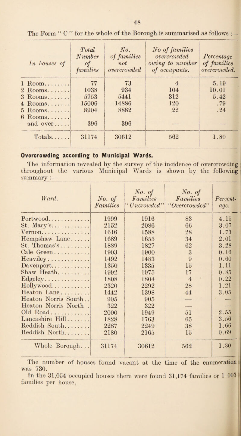 The Form “ C ” for the whole of the Borough is summarised as follows :— In houses of Total Number of families No. of families not overcrowded No of families overcrowded owing to number of occupants. Percentage of families overcrowded. 1 Room. 77 73 4 5.19 2 Rooms. ...... 1038 934 104 10.01 3 Rooms. 5753 5441 312 5.42 4 Rooms. 15006 14886 120 .79 5 Rooms. 8904 8882 22 .24 6 Rooms. and over. 396 396 — — Totals. 31174 30612 562 1.80 Overcrowding according to Municipal Wards. The information revealed by the survey of the incidence of overcrowding throughout the various Municipal Wards is shown by the following summary :— Ward. No. of Families No. of Families “ Uncrowded ” No. of Families ‘ ‘Overcrowded” Percent¬ age. Portwood... 1999 1916 83 4.15 St. Mary’s... 2152 2086 66 3.07 Vernon. 1616 1588 28 1.73 Hempshaw Lane. 1689 1655 34 2.01 St. Thomas’s. 1889 1827 62 3.28 Gale Green. 1903 1900 3 0.16 Heaviley. 1492 1483 9 0.60 Davenport. 1350 1335 15 1.11 Shaw Heath. 1992 1975 17 0.85 Edgeley. 1808 1804 4 0.22 Hollywood. 2320 2292 28 1.21 Heaton Lane. 1442 1398 44 3.05 Heaton Norris South.. 905 905 — — Heaton Norris North . 322 322 — — Old Road. 2000 1949 51 2.55 Lancashire Hill.. 1828 1763 65 3.56 Reddish South. 2287 2249 38 1.66 Reddish North. 2180 2165 15 0.69 Whole Borough. . . 31174 30612 562 1.80 The number of houses found vacant at the time of the enumeration was 730. In the 31,054 occupied houses there were found 31,174 families or 1.003 families per house.