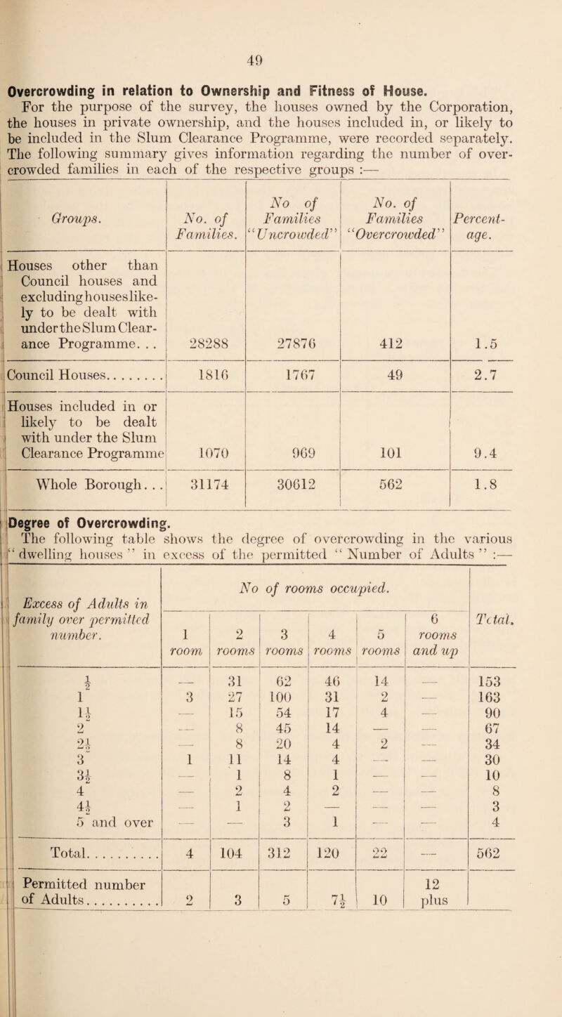 Overcrowding in reiation to Ownership and Fitness of House. For the purpose of the survey, the houses owned by the Corporation, the houses in private ownership, and the houses included in, or likely to be included in the Slum Clearance Programme, were recorded separately. The following summary gives information regarding the number of over¬ crowded families in each of the respective groups :— Groups. No. of Families. No of Families “Uncrowded’’ No. of Families “Overcrowded” Percent¬ age. Houses other than Council houses and excludinghouseslike- ly to be dealt with under the Slum Clear¬ ance Programme. . . 28288 27876 412 1.5 Council Houses. 1816 1767 49 2.7 Houses included in or likely to be dealt with under the Slum Clearance Programme 1070 969 101 9.4 Whole Borough. . . 31174 30612 562 1.8 Degree of Overcrowding. The following table shows the degree of overcrowding in the various “ dwelling houses in excess of the permitted “ Number of Adults ” :— No of rooms occupied. Excess of Adults in family over 'permitted [ 6 Tc tal. number. 1 2 3 4 5 rooms room rooms rooms rooms rooms and up 1 2 — 31 62 46 14 — 153 1 3 27 100 31 2 — 163 tH|C3 1—1 — 15 54 17 4 — 90 2 — 8 45 14 — — 67 91 -j o —- 8 20 4 2 — 34 3 1 11 14 4 — — 30 3J — 1 8 1 — — 10 4 — 9 4 9 — — 8 44 •—- 1 2 — — — 3 5 and over —. — 3 1 -— — 4 Total. 4 104 312 120 99 562 Permitted number 12 of Adults. 2 3 5 n 10 plus