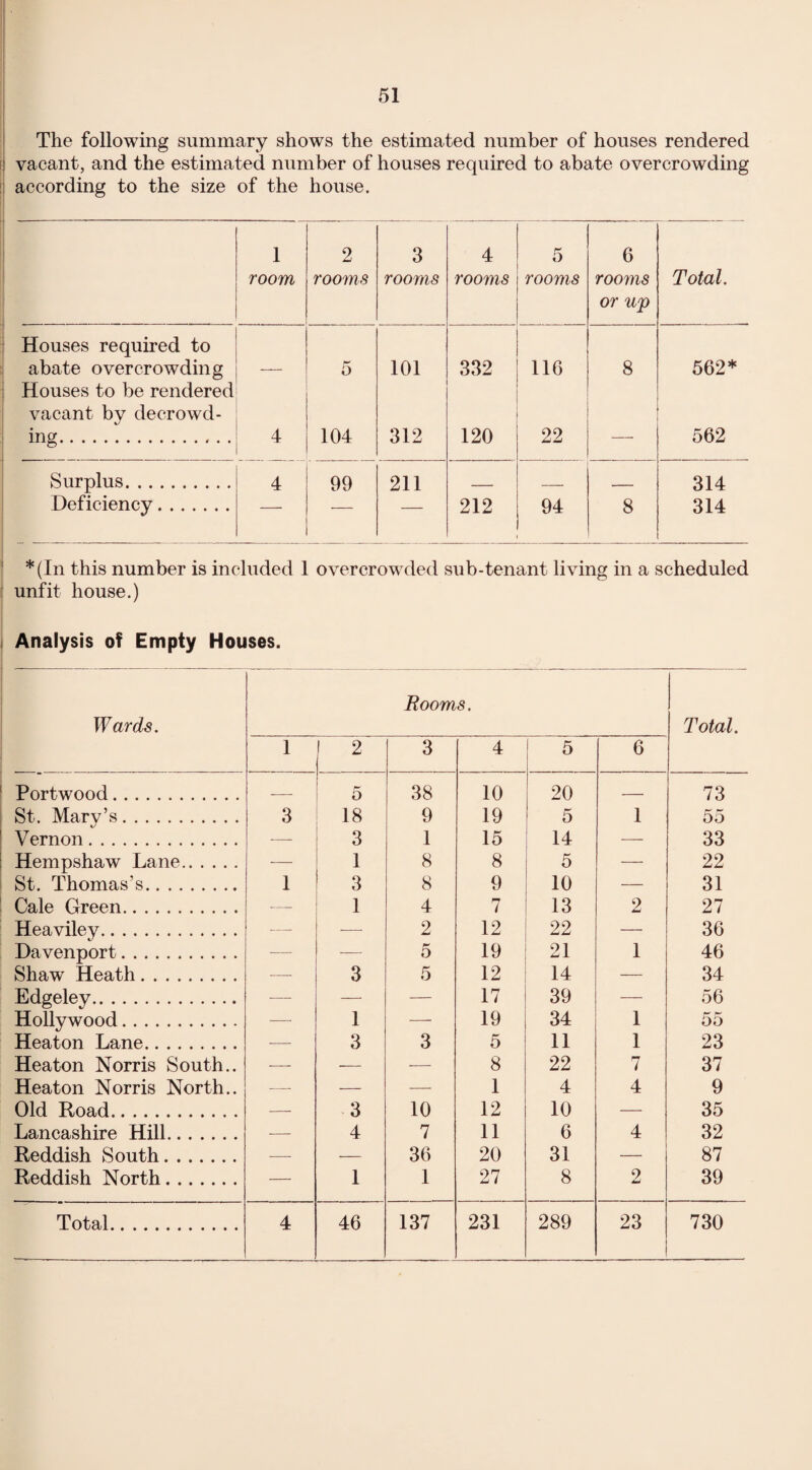 The following summary shows the estimated number of houses rendered vacant, and the estimated number of houses required to abate overcrowding according to the size of the house. 1 room 2 rooms 3 rooms 4 rooms 5 rooms 6 rooms or up Total. Houses required to abate overcrowding T* O 101 332 116 8 562* Houses to be rendered vacant by decrowd¬ ing. 4 104 312 120 22 — 562 Surplus. Deficiency. 4 99 211 212 94 8 314 314 *(In this number is included 1 overcrowded sub-tenant living in a scheduled unfit house.) Analysis of Empty Houses. Wards. Rooms. Total. 1 2 3 4 5 6 Portwood. — o 38 10 20 — 73 St. Marv’s. 3 18 9 19 5 1 55 Vernon. — 3 1 15 14 — 33 Hempshaw Lane. — 1 8 8 5 — 22 St. Thomas’s. 1 3 8 9 10 — 31 Cale Green. — 1 4 7 13 2 27 Heaviley. — •—- 2 12 22 — 36 Davenport. — — o 19 21 1 46 Shaw Heath. — 3 5 12 14 — 34 Edgeley. -— — — 17 39 — 56 Hollywood. -—- 1 — 19 34 1 55 Heaton Lane. -—- 3 3 5 11 1 23 Heaton Norris South.. — — — 8 22 7 37 Heaton Norris North.. ■—- — — 1 4 4 9 Old Road. — 3 10 12 10 — 35 Lancashire Hill. — 4 7 11 6 4 32 Reddish South. — — 36 20 31 — 87 Reddish North. — 1 1 27 8 2 39 Total. 4 46 137 231 289 23 730