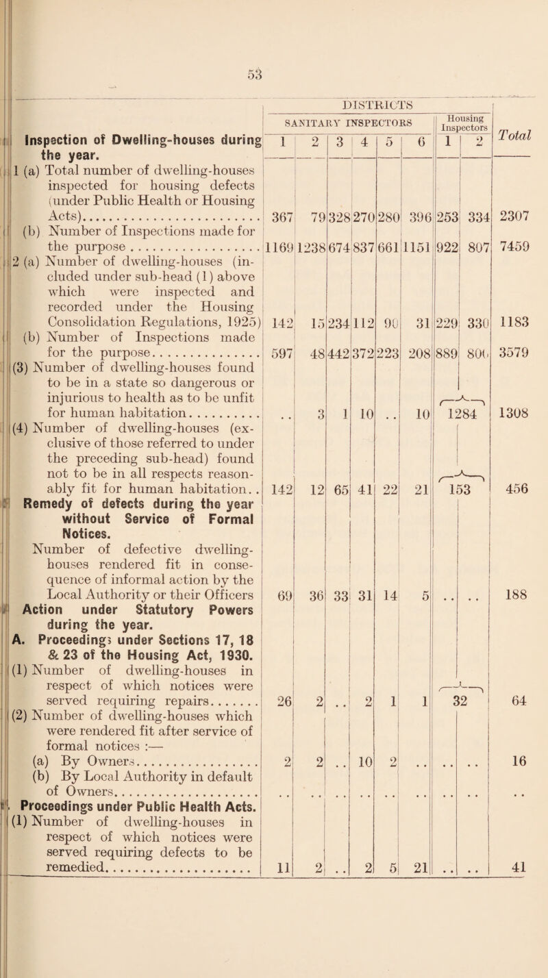 DISTRICTS the year. 1 (a) Total number of dwelling-houses inspected for housing defects (under Public Health or Housing Acts). (b) Number of Inspections made for 2 (a) Number of dwelling-houses (in¬ cluded under sub-head (1) above which were inspected and recorded under the Housing Consolidation Regulations, 1925 (b) Number of Inspections made for the purpose. (3) Number of dwelling-houses found to be in a state so dangerous or injurious to health as to be unfit for human habitation. (4) Number of dwelling-houses (ex¬ clusive of those referred to under the preceding sub-head) found not to be in all respects reason¬ ably fit for human habitation. . Remedy of defects during the year without Service of Formal Notices. Number of defective dwelling- houses rendered fit in conse¬ quence of informal action by the Local Authority or their Officers Action under Statutory Powers during the year. A. Proceeding} under Sections 17, 18 & 23 of the Housing Act, 1930. (1) Number of dwelling-houses in respect of which notices were served requiring repairs. (2) Number of dwelling-houses which were rendered fit after service of formal notices :— (a) By Owners. (b) By Local Authority in default of Owners. Proceedings under Public Health Acts. (1) Number of dwelling-houses in respect of which notices were served requiring defects to be remedied. SANITARY INSPECTORS . . i 2 3 1 4 5 6 367 ■ 79 328 270 280 396 1169 1238 674 837 661 1153 142 15 234 112 90 31 597 48 442 372 223 208 3 1 10 • • 10 1 142 12 65 41 22 69 36 33 31 14 5 26 2 2 1 1 2 2 • • 10 2 11 2 • • 2 5 21 Housing Inspectors 1 2 253 922 229 334 807 330 80b Total 2307 7459 1284 153 1183 3579 1308 456 188 32 64 • • • 16 41