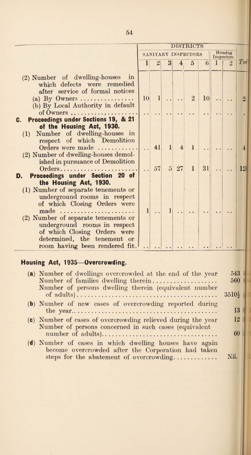 DISTRICTS SANITARY INSPECTORS Housing Inspectors Tot 1 2 3 4 l 5 6 1 2 (2) Number of dwelling-houses in which defects were remedied after service of formal notices (a) By Owners. (b) By Local Authority in default of Owners. 10 i • • « • 2 10 . . • • • • 2 Proceedings under Sections 19, & 21 of the Housing Act, 1930. (1) Number of dwelling-houses in respect of which Demolition Orders were made . 41 1 4 1 4 (2) Number of dwelling-houses demol¬ ished in pursuance of Demolition Orders. 57 r' o 27 1 31 1 12 Proceedings under Section 20 of the Housing Act, 1930. (1) Number of separate tenements or underground rooms in respect of which Closing Orders were made . 1 1 (2) Number of separate tenements or underground rooms in respect of which Closing Orders were determined, the tenement or room having been rendered fit. \ Housing Act, 1935—Overcrowding. (a) Number of dwellings overcrowded at the end of the year 543 Number of families dwelling therein. 560 Number of persons dwelling therein (equivalent number of adults). 3510| (b) Number of new cases of overcrowding reported during the year. 13 (c) Number of cases of overcrowding relieved during the year 12 Number of persons concerned in such cases (equivalent number of adults). 60 W Number of cases in which dwelling houses have again become overcrowded after the Corporation had taken steps for the abatement of overcrowding. Nil.