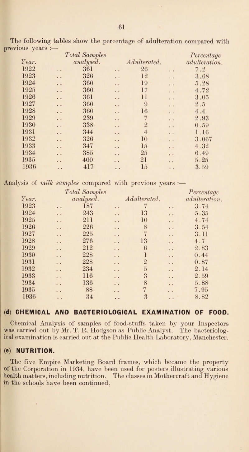 The following tables show the percentage of adulteration compared with previous years Year. Total Samples analysed. Adulterated. Percentage adulteration. 1922 361 26 7.2 1923 326 12 3.68 1924 360 19 5.28 1925 360 17 4.72 1926 361 11 3.05 1927 300 9 2.5 1928 360 16 4.4 1929 239 7 2.93 1930 338 2 0.59 1931 344 4 1.16 1932 326 10 3.067 1933 347 15 4.32 1934 385 25 6.49 1935 400 21 5.25 1936 417 15 3.59 Analysis of milk samples compared with previous years ;— Year. Total Samples analysed. Adulterated. Percentage adulteration. 1923 187 . . 7 3.74 1924 243 13 5.35 1925 211 10 4.74 1926 226 8 3.54 1927 225 7 3.11 1928 276 13 4.7 1929 212 6 2.83 1930 228 1 0.44 1931 228 2 0.87 1932 234 5 2.14 1933 116 3 2.59 1934 136 8 5.88 1935 88 7 7.95 1936 34 3 8.82 (d) CHEMICAL AND BACTERIOLOGICAL EXAMINATION OF FOOD. Chemical Analysis of samples of food-stuffs taken by your Inspectors was carried out by Mr. T. R. Hodgson as Public Analyst. The bacteriolog¬ ical examination is carried out at the Public Health Laboratory, Manchester. I (e) NUTRITION. j The five Empire Marketing Board frames, which became the property of the Corporation in 1934, have been used for posters illustrating various health matters, including nutrition. The classes in Mothercraft and Hygiene in the schools have been continued.