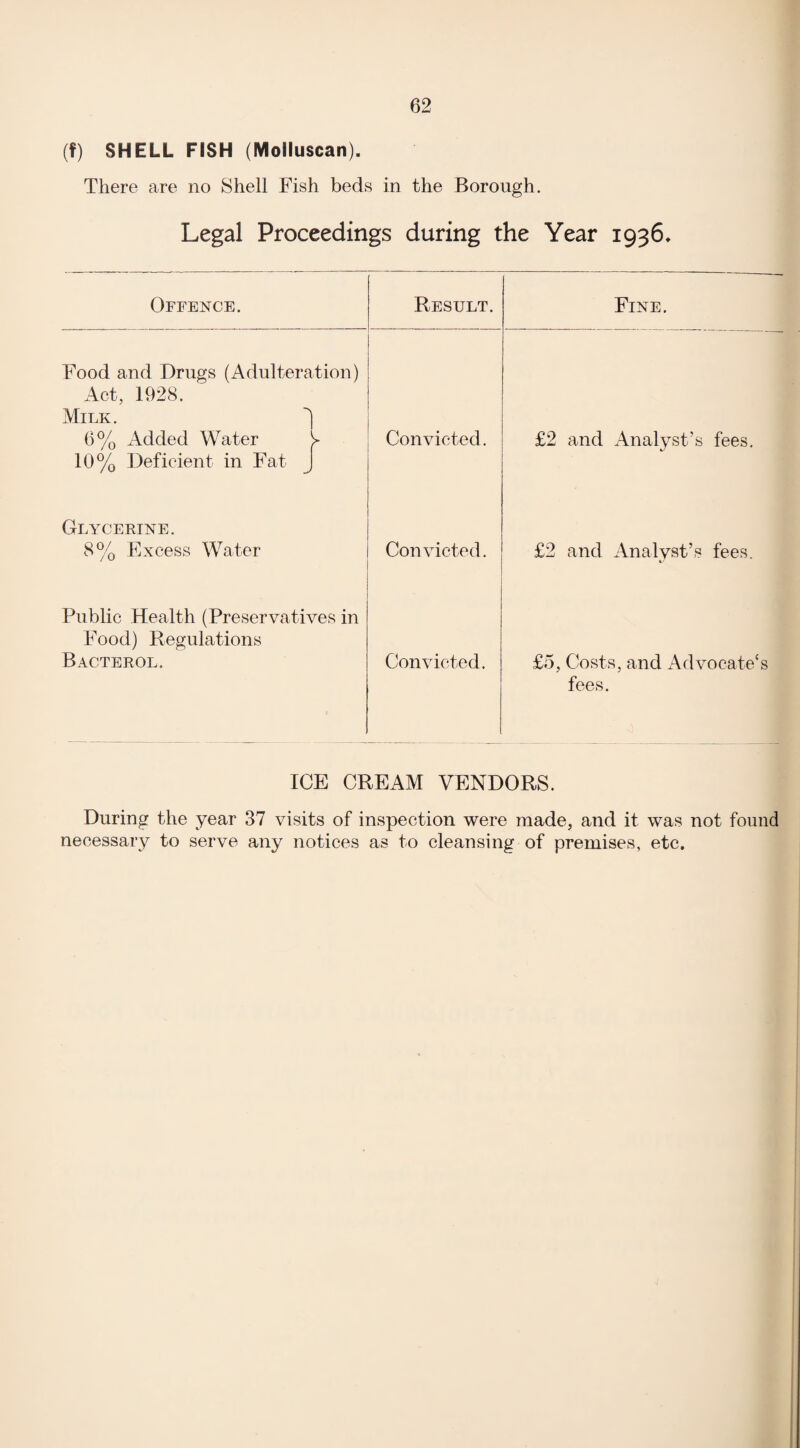 (f) SHELL FISH (Molluscan). There are no Shell Fish beds in the Borough. Legal Proceedings during the Year 1936* Offence. Result. Fine. Food and Drugs (Adulteration) Act, 1928. Milk. 6% Added Water 10% Deficient in Fat J Convicted. £2 and Analyst’s fees. Glycerine. 8% Excess Water Convicted. £2 and Analyst’s fees. Public Health (Preservatives in Food) Regulations Bacterol. Convicted. £5, Costs, and Advocate's fees. ICE CREAM VENDORS. During the year 37 visits of inspection were made, and it was not found necessary to serve any notices as to cleansing of premises, etc.