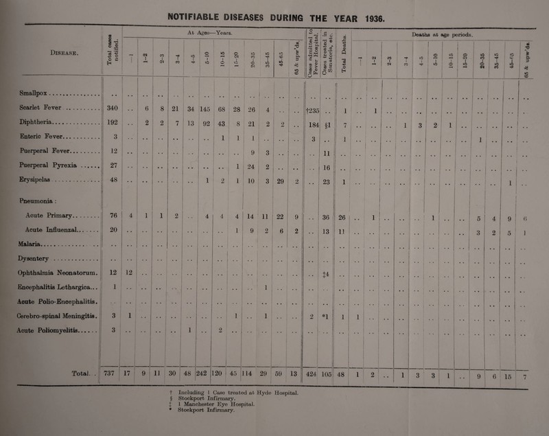 NOTIFIABLE DISEASES DURING THE YEAR 1936. • Disease. Total cases notified. At Ages- -Years. Cases admitted to Fever Hospital. Cases treated in 1 Sanatoria, etc. ] Total Deaths. 8 Deaths at age periods l. i <N : 1 00 1 di T CO lO l TH O 1 IQ 1 iO rH I o O Ol 1 o 20-35 35-45 45-65 • ® TJ * a s »o CD -H 1 1 j SSI 00 1 ' 5SI { -f 1 JO ! 4 5-10 o o J o 1 ID iO 00 l o w 35-45 oD XI * a £ ID CO Smallpox. 1 1 1 I ! 1 1 1 I Scarlet Fever . 340 • • 6 8 21 34 145 68 28 26 1 4 • * • • f235 i 1 • « i • • • • • • • • ! • • I • • • • 1 * * • 1 Diphtheria. 192 • • 2 2 7 ! 13 92 43 8 21 2 1 2 • • 1 184 §i 7 1 3 2 1 .. 1 Enteric Fever. 3 1 1 1 i | 3 • • 1 1 1 I 1 Puerperal Fever. 12 9 l 3 11 ! t j Puerperal Pyrexia . 27 1 24 2 16 I Erysipelas .. I 48 • • • • • • • • • • 1 2 1 10 3 29 2 • • 23 1 • • 1 • • Pneumonia : | i ’ \ ■ Acute Primary. 76 ! 4 1 1 1 2 * • 4 4 4 14 11 22 9 « • 36 26 • • • • • • i • • 1 • • • • 5 4 9 6 Acute Influenzal. 20 1 9 2 6 2 • • 13 11 3 2 5 J Malaria.. Dysentery . | • • Ophthalmia Neonatorum. 12 12 i Encephalitis Lethargica... 1 1 Acute Polio-Encephalitis. Cerebro-spinal Meningitis. 3 1 • • • • • • * • • • * • 1 I • • 1 • • • • 2 *1 1 1 x4cute Poliomyelitis. I 3 1 • • 2 1 Total. . 1 737 17 9 11 30 48 1 M2 120 | 45 114 29 1 59 13 1 424 105 48 1 2 • • 1 3 3 1 • • 9 6 15 7 t Including I Case treated at Hyde Hospital. § Stockport Infirmary, t l Manchester Eye Hospital. * Stockport Infirmary.