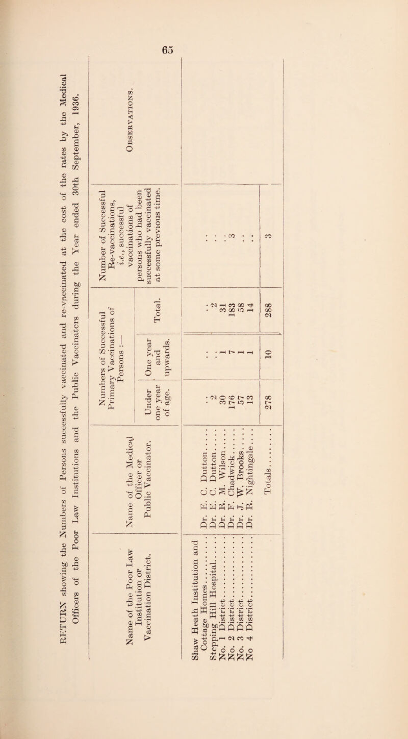 RETURN showing the Numbers ot' Persons successfully vaccinated and re-vaccinated at the cost of the rates by the Medical Officers of the Poor Law Institutions and the Public Vaccinators during the Year ended 30th September, 1936. fc Ei < > 0? H A % 2 CD VI G2 #s PH pH 0 © -t—• _C PH G © 03 G PH • pH © 0 0 pH •i-i :3 G3 > >* © © 0 = £ > * '© p** © G PH 2 * > 0 0 0 0 0 0 3 03 co co G o.2 © 3 2 r* <HH O O c3 CO K* Sh CO 43 o H .. © O >>Q, 2 c8 2 3 pS 2 e- ^ c CO 2 CO ^ G Q. o 3 f+ cO o o 33 G © § ° • • • co • • • • • • • CO • Cl H co ® Hi 00 • CO 00 »C 1—4 00 ^H 01 — • • H h H H 0 • ♦ i-H • 01 0 CO l> CO 00 • co e 10 r-i fH CM of o • pH Tj o © fH o , c3 §.2 o r! c1 G • CO rZ 3 3 a +3 43 » © O g 4—> H-J TZ3 »rH Q PH G 3 IS £ 33 Q Q ^ G3 PQ rG ^ . cS _bC h fn fn ^ in qqqqqq © 0 ce > o O • © © r* R c3 £ rO G p4 Cf cS 43 © © O O Gh fH o co g q o M •pH © 43 C -G G O 43 43 0 © 2 cO 43 CO G o3 _G © c3 > bC G oo o3 43 O cO G O • pH 43 G 43 a 2 eg • pH a 03 O ffi as © K o W © w 43 43 © © •PH • pH fH 43 CO 43 © 03 fH f4 43 43 co co ^qqqq > ^ CO rJH O Q. 6 6 6 o o3 0Q £ fc 6 fc