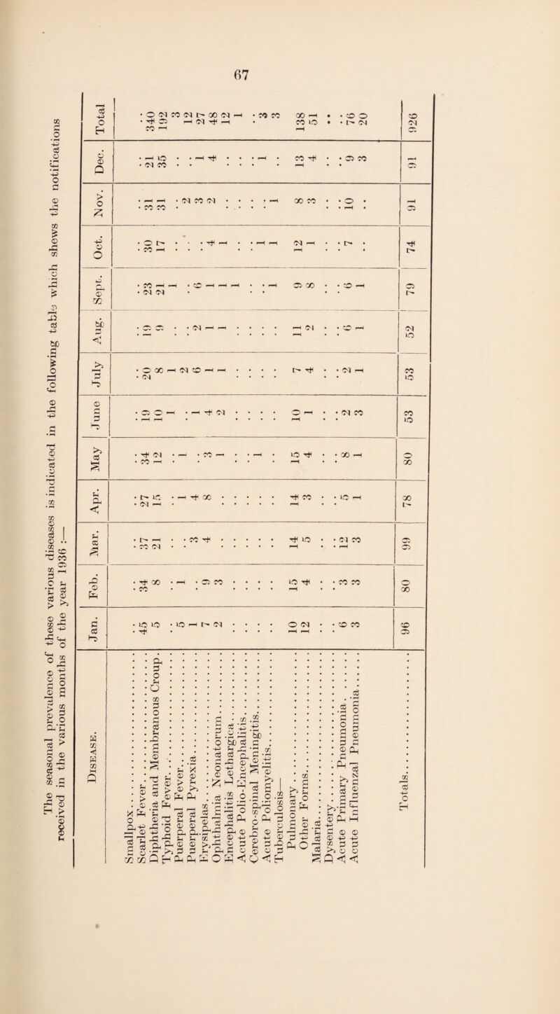 The seasonal prevalence of these various diseases is indicated in the following table which shews the notifications -1 -*-v 4- Trr> in -ww-v ^ — X* „ 1 AO/1 ^ W WI LO c© © © —4 CO —c • CO ^ • • DO CO > <4 co co • <M CO M GO CO • rH • 03 © be >> •“5 (M (M © r* 5 & CO —I GO f-l CU < O CO M r—I -f GO Ttc CO CO 00 I- D O D U © © © =1 ■3 i-l © n *H © 0 £ © © ■H H > D 3 _» 3 D > • rH © © © (H u as & © C © ©0 N H CO M CO TjH H< CO <M CO r)i GO CO 03 CO CO H4 • CO CO co co TfH CO t (M O CM CD CO 03 © GO CO 03 a X < a X ©, © o ©I O x © O ri cS •-H rO © © © > © X Pi o 0^43 a© © f—^ r—i cS u 0 © © o m m © © © £ o3 ’S © © t4 © £ P-C g .© O ’5b 43 !h fi ^ g-g CO • 1-4 •r-J -p x .2 ©3 be © a rC 0 X &! W-3 o a © —4 _^ © T© rH • rH £ O f-C ^ cL a •sf >> Q H o3 cS '-4 f-4 © © Oh &. U f-i © © © © cu ca X <-! . i2-5!3 © IT1, C| .££-© ©4 x ©0 © Cftfl o .2 r^aP n x O 6 Pa © _ s © 53 © £ ©| © S © © bObH o Ph © x b© U c © © 4-4 Pi o c3 © s S ® © © gC4 fi-3 4. SI b s © £ >,-© '+H E? f-i © © pa hh 4-4 'G © © © eg © 43 43 4—1 X © © >s O © c6 x Is 43 o H
