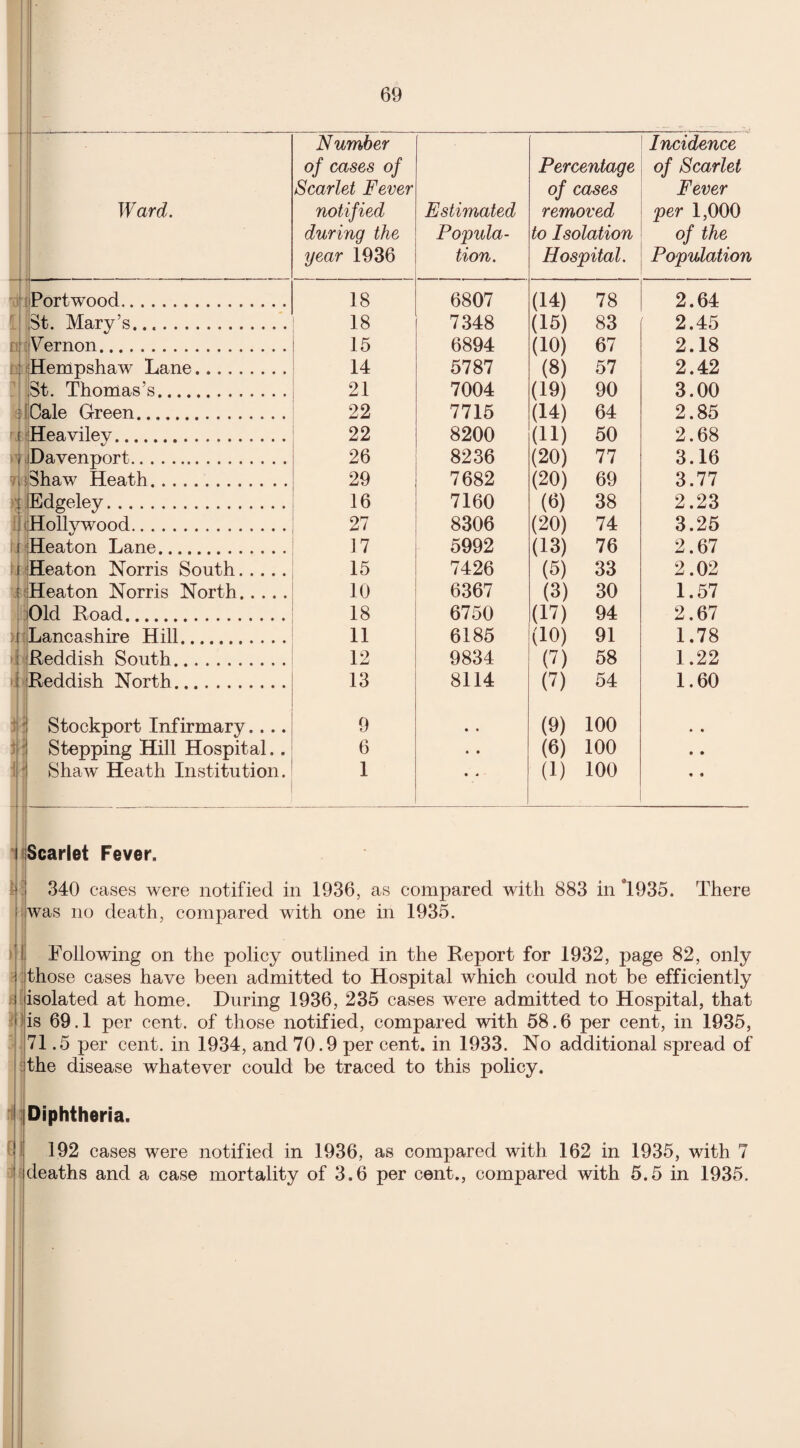 Ward. ' Number of cases of Scarlet Fever notified during the year 1936 Estimated Popula¬ tion. Percentage of cases removed to Isolation Hospital. Incidence of Scarlet Fever per 1,000 of the Population - ~ Port wood. 18 6807 (14) 78 2.64 St. Mary’s.... 18 7348 (15) 83 2.45 Vernon. 15 6894 (10) 67 2.18 : Hempshaw Lane. 14 5787 (8) 57 2.42 St. Thomas’s. 21 7004 (19) 90 3.00 j Cale Green. 22 7715 (14) 64 2.85 i Heaviley. 22 8200 (11) 50 2.68 i Davenport. 26 8236 (20) 77 3.16 Shaw Heath. 29 7682 (20) 69 3.77 [ JEdgeley. 16 7160 (8) 38 2.23 Hollywood. 27 8306 (20) 74 3.25 i Heaton Lane. 17 5992 (13) 76 2.67 i Heaton Norris South. 15 7426 (5) 33 2.02 : Heaton Norris North. 10 6367 (3) 30 1.57 Old Road. 18 6750 (17) 94 2.67 :i Lancashire Hill. 11 6185 (10) 91 1.78 Reddish South. 12 9834 (7) 58 1.22 i Reddish North. 13 8114 (7) 54 1.60 ! Stockport Infirmary.. .. 9 • • (9) 100 • * Stepping Hill Hospital.. 6 • • (6) 100 • • Shaw Heath Institution. 1 • * (1) 100 * 9 i Scarlet Fever. 340 cases were notified in 1936, as compared with 883 in *1935. There | was no death, compared with one in 1935. Following on the policy outlined in the Report for 1932, page 82, only those cases have been admitted to Hospital which could not be efficiently isolated at home. During 1936, 235 cases were admitted to Hospital, that is 69.1 per cent, of those notified, compared with 58.6 per cent, in 1935, 71.5 per cent, in 1934, and 70.9 per cent, in 1933. No additional spread of the disease whatever could be traced to this policy. i: Diphtheria. HI 192 cases were notified in 1936, as compared with 162 in 1935, with 7 ' deaths and a case mortality of 3.6 per cent., compared with 5.5 in 1935.
