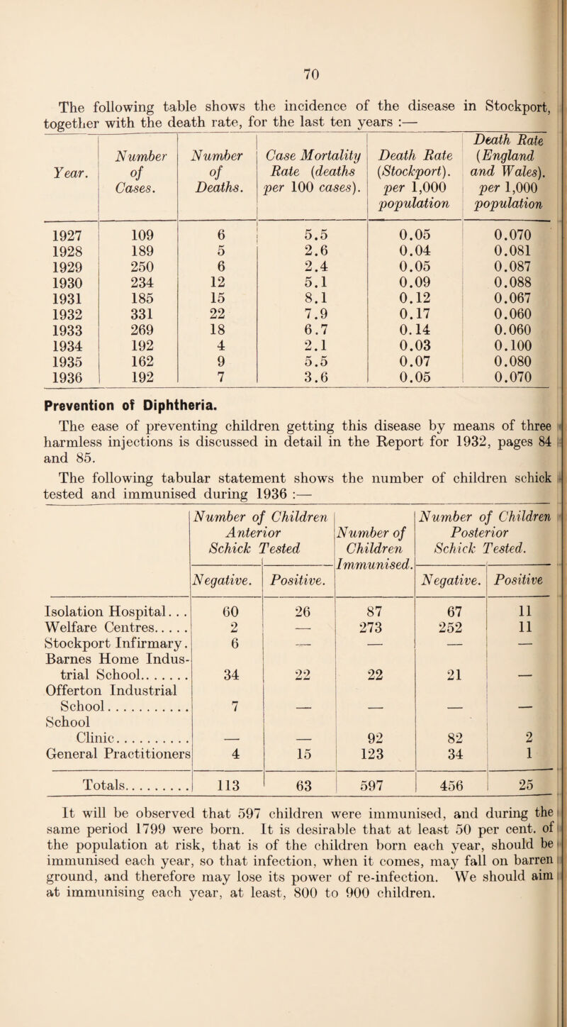 The following table shows the incidence of the disease in Stockport, together with the death rate, for the last ten years :— Year. Number of Cases. Number °f Deaths. Case Mortality Rate (deaths per 100 cases). Death Rate (Stockport), per 1,000 population Death Rate (England and Wales), per 1,000 population 1927 109 6 5.5 0.05 0.070 1928 189 5 2.6 0.04 0.081 1929 250 6 2.4 0.05 0.087 1930 234 12 5.1 0.09 0.088 1931 185 15 8.1 0.12 0.067 1932 331 22 7.9 0.17 0.060 1933 269 18 6.7 0.14 0.060 1934 192 4 2.1 0.03 0.100 1935 162 9 5.5 0.07 0.080 1936 192 7 3.6 0.05 0.070 Prevention of Diphtheria. The ease of preventing children getting this disease by means of three harmless injections is discussed in detail in the Report for 1932, pages 84 and 85. The following tabular statement shows the number of children schick tested and immunised during 1936 :— Number oj Anter Schick j ? Children ior Vested Number of Children Immunised. Number of Children Posterior Schick Tested. Negative. Positive. Negative. Positive Isolation Hospital. . . 60 26 87 67 11 Welfare Centres. 2 — 273 252 11 Stockport Infirmary. 6 -7- — — Barnes Home Indus- trial School. 34 22 22 21 — Offerton Industrial School. 7 — —— School Clinic 92 82 2 General Practitioners 4 15 123 34 1 Totals. 113 63 597 456 25 It will be observed that 597 children were immunised, and during the same period 1799 were born. It is desirable that at least 50 per cent, of the population at risk, that is of the children born each year, should be • immunised each year, so that infection, when it comes, may fall on barren ground, and therefore may lose its power of re-infection. We should aim at immunising each year, at least, 800 to 900 children.