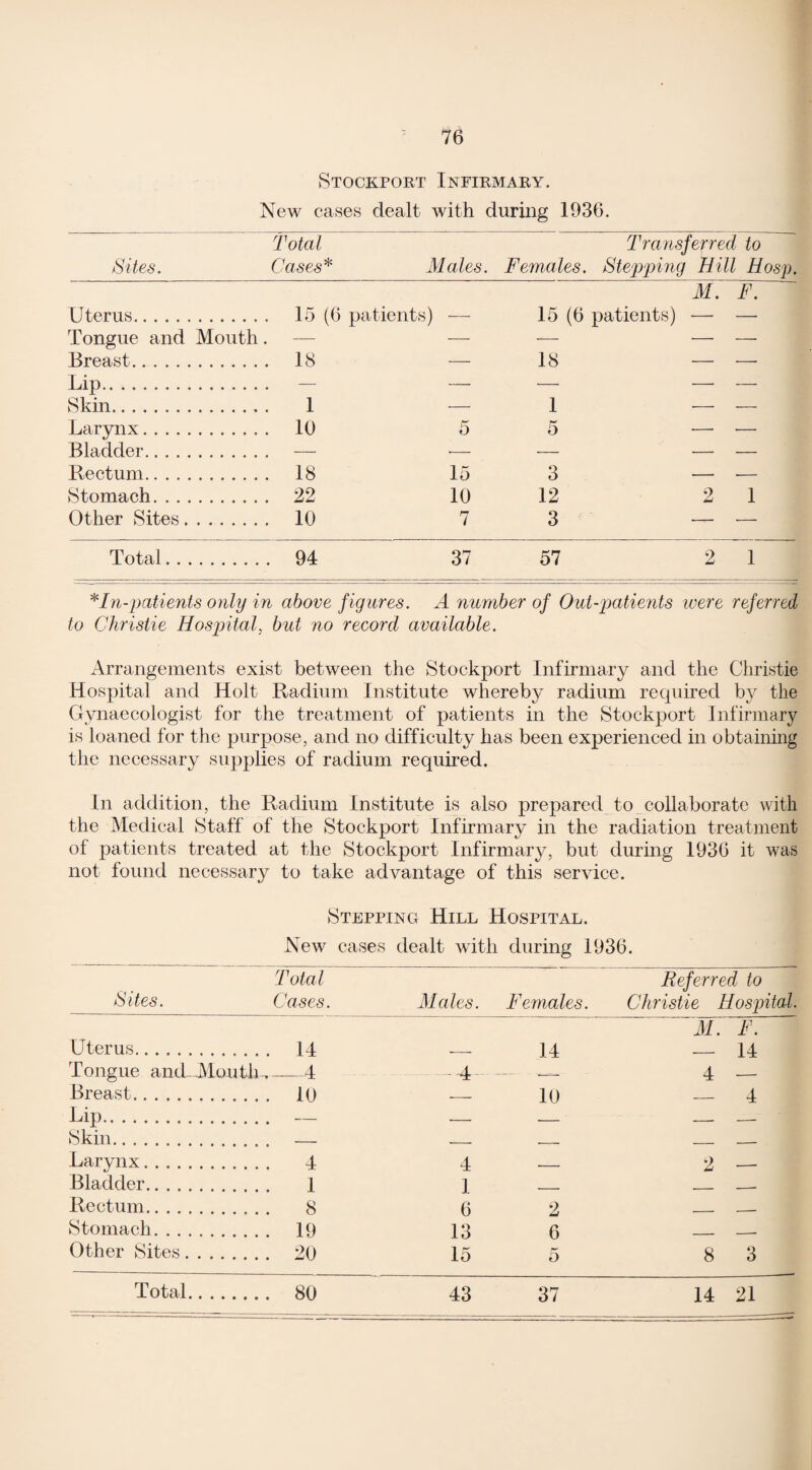 Stockport Infirmary. New cases dealt with during 1936. Total Transferred to Sites. Cases* Males. Females. Stepping Hill Hosp. -y—j- Uterus. 15 (6 patients) — 15 (6 patients) — — Tongue and Mouth. — — — — — Breast. 18 — 18 — — Sian. 1 — 1 — — Larynx. 10 5 5 — — Bladder... — — — — — Rectum. 18 15 3 — — Stomach. 22 10 12 2 1 Other Sites. 10 7 3 •— — Total. 94 37 57 2 1 * In-patients only in above figures. A number of Out-patients were referred to Christie Hospital, but no record available. Arrangements exist between the Stockport Infirmary and the Christie Hospital and Holt Radium Institute whereby radium required by the Gynaecologist for the treatment of patients in the Stockport Infirmary is loaned for the purpose, and no difficulty has been experienced in obtaining the necessary supplies of radium required. In addition, the Radium Institute is also prepared to collaborate with the Medical Staff of the Stockport Infirmary in the radiation treatment of patients treated at the Stockport Infirmary, but during 1936 it was not found necessary to take advantage of this service. Stepping Hill Hospital. New cases dealt with during 1936. Sites. Total Cases. Males. Females Referred to Christie Hospital. Uterus. 14 14 M. F. 14 Tongue and-Mouth-, —-4 -4 - V. .Try- 4 .- Breast. 10 -- 10 _ 4 Lip. — — — — -- Skin. — __ , _ _. Larynx. 4 4 -- 2 — Bladder. 1 1 - _ Rectum.. . . 8 6 2 _ Stomach. 19 13 6 _ Other Sites. 20 15 5 8 3 Total. 80 43 37 14 21