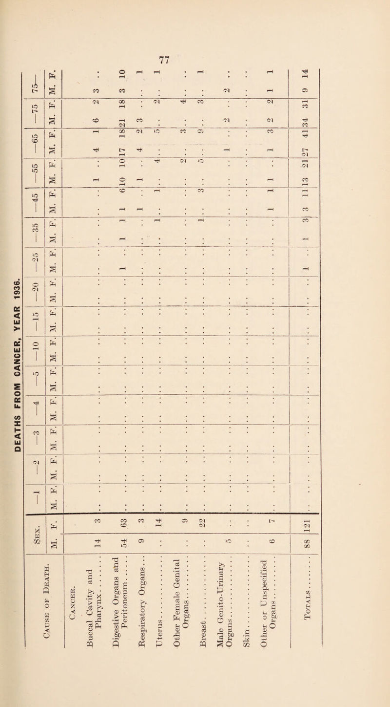 DEATHS FROM CANCER, YEAR 1936.