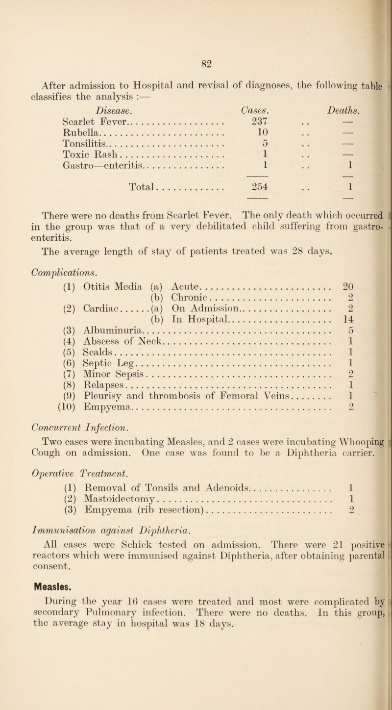 After admission to Hospital and re visa! of diagnoses, the following table classifies the analysis :— Disease. Scarlet Fever.. . . Rubella. Tonsilitis. Toxic Rash. Gastro—enteritis Cases. 237 10 5 1 1 Deaths. 1 Total 254 There were no deaths from Scarlet Fever. The only death which occurred in the group was that of a very debilitated child suffering from gastro¬ enteritis. The average length of stay of patients treated was 28 days. Complications. (1) Otitis Media (a) Acute. 20 (b) Chronic. 2 (2) Cardiac.(a) On Admission. 2 (b) In Hospital. 14 (3) Albuminuria. 5 (4) Abscess of Neck. 1 (5) Scalds. 1 (6) Septic Leg. 1 (7) Minor Sepsis. 2 (8) Relapses. 1 (9) Pleurisy and thrombosis of Femoral Veins. 1 (10) Empyema. 2 Concurrent Infection. Two cases were incubating Measles, and 2 cases were incubating Whooping Cough on admission. One case was found to be a Diphtheria carrier. Operative Treatment. (1) Removal of Tonsils and Adenoids. 1 (2) Mastoidectomy. 1 (3) Empyema (rib resection). 2 Immunisation against Diphtheria. All cases were Schick tested on admission. There were 21 positive reactors which were immunised against Diphtheria, after obtaining parental consent. Measles. During the year 10 cases were treated and most were complicated by secondary Pulmonary infection. There were no deaths. In this group, the average stay in hospital was 18 days.