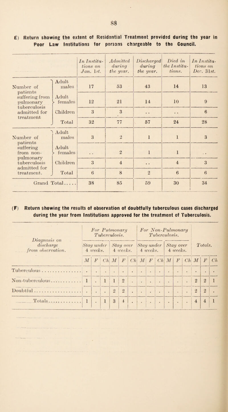 E) Return showing the extent of Residential Treatment provided during the year in Poor Law Institutions for persons chargeable to the Council. In Institu¬ tions on Jan. IsC Admitted during the year. Discharged during the year. Died in the Institu¬ tions. In Institu¬ tions on Dec. 3Lsb Number of patients suffering from pulmonary tuberculosis admitted for treatment Adult males 17 53 43 14 13 Adult >- females 12 21 14 10 9 Children 3 3 • • • • 6 Total 32 77 57 24 28 -n Number of patients suffering from non- pulmonary tuberculosis admitted for treatment. Adult males 3 2 1 1 3 Adult >- females • • 2 1 1 , • Children 3 4 • • 4 3 Total 6 8 2 6 6 Grand Total. 38 85 59 30 34 (F) Return showing the results of observation of doubtfully tuberculous cases discharged during the year from Institutions approved for the treatment of Tuberculosis. Diagnosis on discharge from observation. For Pulmonary Tuberculosis. For Non-Pulmonary Tuberculosis. Totals. Stay under 4 weeks. Stay over 4 weeks. Stay under 4 weeks. Stay over 4 iveeks. M F Gh M F Gh M F Gh M F Gh M F Gh Tuberculous. • • • • • • • • • • * • • • Noil-tuberculous. 1 • 1 1 2 • • • • • 2 2 1 Doubtful. • • 1 2 3 2 • • • • 2 0 4mJ • Totals. 1 • 4 • • • • • ’ 4 4 1