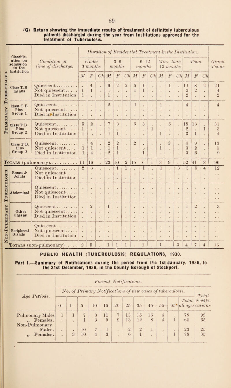 80 (6) Return showing the immediate results of treatment of definitely tuberculous patients discharged during the year from Institutions approved for the treatment of Tuberculosis, I Pulmonary Tuberculosis. I Classific¬ ation on admission to the Institution Condition at time of discharge. Duratio n, of Residential Treatme nt in the Institution. Grand Totals l 3 t Jnder nonths 1 3-6 months 6-12 months More than Tot a ] 2 months l M F Ch M F Ch M F Ch M F Ch 1 | M F Ch Class T.B minus Quiescent. . 1 1 A 4 1 6 1 2 2 5 1 1 1 • 1 11 2 2 8 2 2 21 4 2 Not quiescent. Died in Institution • • Class T.B Plus Group 1 Quiescent. • • 2 • 1 • • 1 • 4 • 4 Not quiescent. Died in^Institution Class T.B. Plus Group 2 Quiescent. 5 1 1 ' 2 • » 7 1 1 3 i 6 • 3 • • • 1 1 5 18 2 3 13 i i 31 3 4 Not quiescent. Died in Institution Class T B. Plus Group 3 Quiescent. 1 1 4 1 4 2 1 2 2 1 1 2 • 1 • 1 3 4 l 9 2 6 13 5 9 Not quiescent. 1 Died in Institution Totals (pulmonary). 11 16 I . 23 10 1 2 15 1 6 1 3 9 . 52 Ul 1 3 96 Ion-Pulmonary Tuberculosis. I Quiescent. 2 3 • • 1 1 1 , . 1 ♦ 3 3 • • ! 5 4 12 • • Bones & Joints Not quiescent. Died in Institution Abdominal Quiescent. • • . . — • • • • Not quiescent. Died in Institution Other Organs Quiescent. 2 1 — 1 2 3 Not quiescent. Died in Institution Peripheral Glands Quiescent. * * • . • • • • Not quiescent. Died in Institution ft l 1 Totals (non-pulmonary).| 2 5 • 1 11 i • 1 • 1 . i 3 4 7 4 15 PUBLIC HEALTH (TUBERCULOSIS) REGULATIONS, 1930. Part I.—Summary of Notifications during the period from the 1st January, 1936, to the 31st December, 1936, in the County Borough of Stockport.