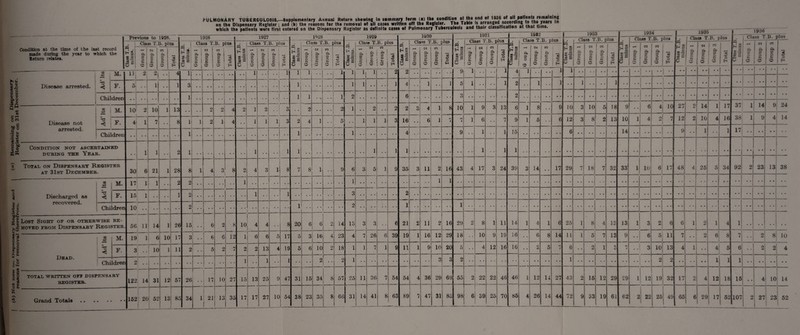 PULMONARY TUBERCULOSIS.—luppismsntary Annual Return shewing In summary *«rm (■) th« conditloii «* •>}• fthf^vSSrs'TS on the Dispensary Register; and (h) the reasons for the removal of all cases written off the Register. Tilt Table n ^ that time which the patients were first entered on the Dispensary Register as definite cases of Pulmonary Tuberculosis and their classification at tnat tie. -------— -—- * 1912 Condition at the time of the last record made during the year to which the Return relates. Previous to 1926. . ! • • H S S.— 3 5 o Class T.B. plus —< I in eo ft I ft 3 I 3 O ! C O C I W O 3 o H 1926 1927 1928 » . • ta S-» 3 Class T.B. plus rl ; so a i P< 3 . p -a; 2 cd 2 o CO ft 3 2 cd 3 o • | Class T.B. plus « |--— hsi * « 1 - 3 3 N O O I <2 b, b. O CD O I 8 111 5 _ ! b. cd 1 cd W. cn sa Cl ass T.B. plus a. 2 o !M ; CO ft 3 O t. 3. 3 O b. CP CD O H 1929 W H ® 3 CD c si 3 Class T.B. plus 3 O b. CD CM CO 3 5 O o b. u CD CD s6 -b> o H 1930 pa hS ic ^ 0Q ,5 £ S Class T.B. plus ft 3 O b- CD CM ft 3 O (- CD eo ft 3 O b. CD 02 •bi O ft 1933 1934 1935 Class T.B. plus ft 3 o CM ft 3 2 o eo ft 3 O pa H§ _ cr .2 & * O H c3 S CD tsi 11 c ; ft 5 ST c *5- CE c ^ 0 w PC 0 .5 ° BS a .* • S So ® © 2« Disease arrested. X •+S T3 < M. 1] F. Children Disease not arrested. X -3> TS M. F. Children Condition not ascertained during the Year. Total on Dispensary Register at 31st December. 2 H % 0 sc£ Discharged as recovered. X -3> <5 M. Children --- y £ Lost Sight of or otherwise re- MOVED FROM DISPENSARY REGISTER. s * §0 ta = © o t-i h : c o<« IS 2 0 c§ fc Dead. X MO <3 M F. Children TOTAL WRITTEN OFF DISPENSARY REGISTER. Grand Totals 10 19 Class T.B. plus ft o b. O CM [ CO ft 2 CD ft 3 C b. CD -2 o H aa “ 00 !h§ aa •?* §a o 2 2 ••1 4 1 t • • i • . i * * ) 1 • • . . 1 1 11 | 1 •*| 1 1 1 1 • • 2 2 ' 1 1 4 1 • • 1 1 • • • • • • • • a a a a a a • • a a a • • a • a a a • • a a a a a a * * a a PI 1 • , 1 3 • . • , 1 • • -1 • • • • ‘1 • • . • • • 1 1 • • • • 1 4 1 ] 5 1 • • 1 2 • • 1 1 • • 1 • • • • 1 a a a • a • • • i • • a a a a a a a a a a a a l * * : a a • • a a ! ~i . , # m • • 1 • • • • • . • • • • . . • . . • i! 1 • > 1 i 1 2 • • • • • • 6 • • O O • • 2 • • • • • • • • • • • • • • a a a a a a • • a a a a • • • a • a a a a a a a a • • a • a — ! 2! 10 1 13 • . • . 2 <? 4 2 1 2 J 3 — 2 • • 1 ] • • 2 • • 2 2 3 4 1 8 10 1 9 3 13 6 1 8 9 10 3 10 5 18 9 • a 6 4, 10 27 0 14 1 ' 37 1 14 9 24 i i 7 8 l! 1 2 1 4 • . 1 1 1 3 2 4 1 • • -1 5 — 1 1 1 3 16 6 1 r~- i r- i 1 6 7 9 1 6 6 12 3 8 2 13 10 1 4 2 7 12 2 10 4 16 38 1 9 4 14 1 * * . # # m . . •• 1 • . • • ‘ • • 1 • ■ 4 * • 9 1 • • 1 15 • • • • 6 • • . . # * • 14 ** •• 9 • • 1 • • 1 17 a a a a • a a a ; i 1 . . 2 1 1 1 1 a , , , , . . , 1 • • 1 1 • • • • • . . . • • • • 1 • • 1 1 • ♦ • • • • • • • * • * • • • • • • a • • a a a M • a • • • • a a • • • a • a • a a a a 21 ' 1 28 8 1 4 3 8 2 4 3 1 8 7 8 1 # , 9 6 3 5 1 9 35 3 11 2 16 43 4 17 3 24 39 3 14 • • 17 29 7 18 7 32 33 1 10 6 17 48 4 25 5 34 92 2 23 13 38 4— l 1 • • 2 2 » . • • • • • • 1 • • • • • • • • • • • • 1 • • • • 1 1 • • • • • • • • • • • * • • • • i • • • a a • a • a a • a a a a • a a a a a a • • a a a a a a >! l • • 1 2 . . • • • • . • • • 1 • • • • 1 • • 3 • • • • 2 • • • • • • * » • • • • • • • • • • • • • a a a a a a a a • a a a a a a a a a a a a a a a a a a a a a a ) .. • • • • 2 . . • • • • • • • • • • • • 1 • • • • 2 • • • . 1 • • 1 • • • • * * • • • • • • • a • • a a • a • a a a a a a a * • a a • • • • a a a a a a > ii 14 1 26 15 • * 6 2 8 10 4 4 , . 8 20 6 6 2 14 13 3 3 . . 6 21 2 11 2 16 29 2 8 1 11 14 1 4 1 6 25 1 8 4 IS 13 1 3 2 6 6 1 2 1 4 1 a a a a a a a a 1 ) l 6 10 17 3 6 6 12 1 6 6 5 17 5 3 16 4 23 | 4 7 26 6 39 19 1 16 12 29 18 10 9 19 i6 • • 6 8 14 11 1 5 7 13 9 • a 6 5 11 7 a a Q 4j 6 8 7 1 2 8 10 .. .- 10 1 11 2 5 2 7 2 2 13 4 19 5 6 10 2 4m* 18 1 1 7 1 9 11 1 9 10 20 5 4 12 16 16 • • 2 5 r* i 6 • • O jJ 1 O i • a 3 10 13 4 1 . . 4 5 6 • • 2 2 4 > • • • • . • • • • • • • • • 1 • • 1 1 • • 2 • • 2 1 3 2 1 .J .. 2 O a a • • • a 1 1 1 2 14 31 12 57 26 1 17 10 27 15 13 25 9 47 31 15 34 8 i 57 25 11 36 7 54 54 4 36 29 69 55 2 22 22 46 46 1 12 14 27 43 2 15 12 29 29 1 12 19 32 17 2 4 12 18 15 • a 4 10 14 1 2’ 20 1 !— 52 13 85 34 1 21 ! 13 1 35 17 17 27 10 54 38 23 35 8 68 31 14 41 8 63 89 7 47 31 85 98 6 39 25 70 85 4 26 14 44 72 9 33 19 61 62 2 22 25 49 65 6 29 17 52 107 2 27 23 52 Class T.B. plus Class T.B. plus ft 3 o b. O CM ft 3 O eo | ft i —  1 3 O H 2 CD ft o t- CD CM CO ft £*4 2 S 2 C u O j CD 2 o H 1936 pa H 3 <—• aa P rgi Q Class T.B. plus ft © u. CD CM ft 3 O bH CD co ft 3 o b4 CD 3 o H •0