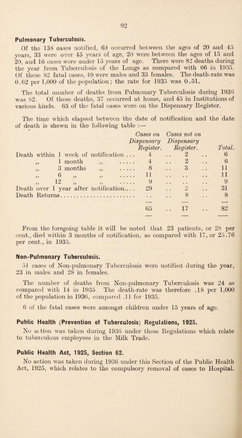 Pulmonary Tuberculosis. Of the 138 oases notified, 69 occurred between the ages of 20 and 45 years, 33 were over 45 years of age, 20 were between the ages of 15 and 20, and 16 cases were under 15 years of age. There were 82 deaths during the year from Tuberculosis of the Lungs as compared with 66 in 1935. Of these 82 fatal cases, 49 were males and 33 females. The death-rate was 0.62 per 1,000 of the population; the rate for 1935 was 0.51. The total number of deaths from Pulmonary Tuberculosis during 1936 was 82. Of these deaths, 37 occurred at home, and 45 in Institutions of various kinds. 65 of the fatal cases were on the Dispensary Register. The time which elapsed between the date of notification and the date of death is shewn in the following table :— Gases on Gases not on Dispensary Dispensary Register. Register. Total. Death within 1 week of notification ... 4 2 6 „ 1 month ..... 4 2 6 3 months . 8 3 11 6 33 . 11 Q » « * • • 11 12 33 . 9 • • • • . « 9 Death over 1 year after notification.. . . 29 9 • • w • • 31 Death Returns. 8 8 65 . . 1 / . . 82 From the foregoing table it will be noted that 23 patients, or 28 per cent., died within 3 months of notification, as compared with 17, or 25.76 per cent., in 1935. Non>Puimonary Tuberculosis, 51 cases of Non-pulmonary Tuberculosis were notified during the year, 23 in males and 28 in females. The number of deaths from Non-pulmonary Tuberculosis was 24 as compared with 14 in 1935 The death-rate was therefore .18 per 1,000 of the population in 1936, compared .11 for 1935. 6 of the fatal cases were amongst children under 15 years of age. Public Health (Prevention of Tuberculosis) Regulations, 1925. No action was taken during 1936 under these Regulations which relate to tuberculous employees in the Milk Trade. Public Health Act, 1925, Section 62. No action was taken during 1936 under this Section of the Public Health Act, 1925, which relates to the compulsory removal of cases to Hospital.