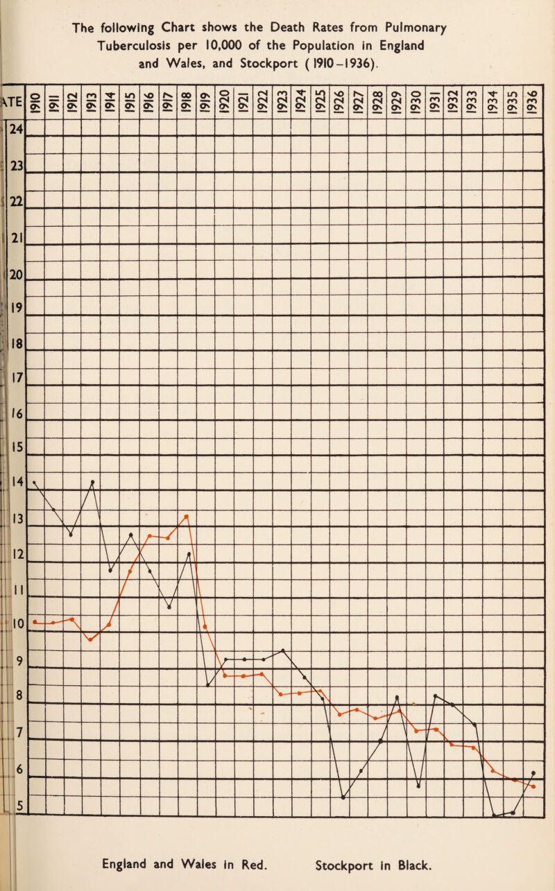 The following Chart shows the Death Rates from Pulmonary Tuberculosis per 10,000 of the Population in England and Wales, and Stockport (1910-1936), England and Wales in Red. Stockport in Black.