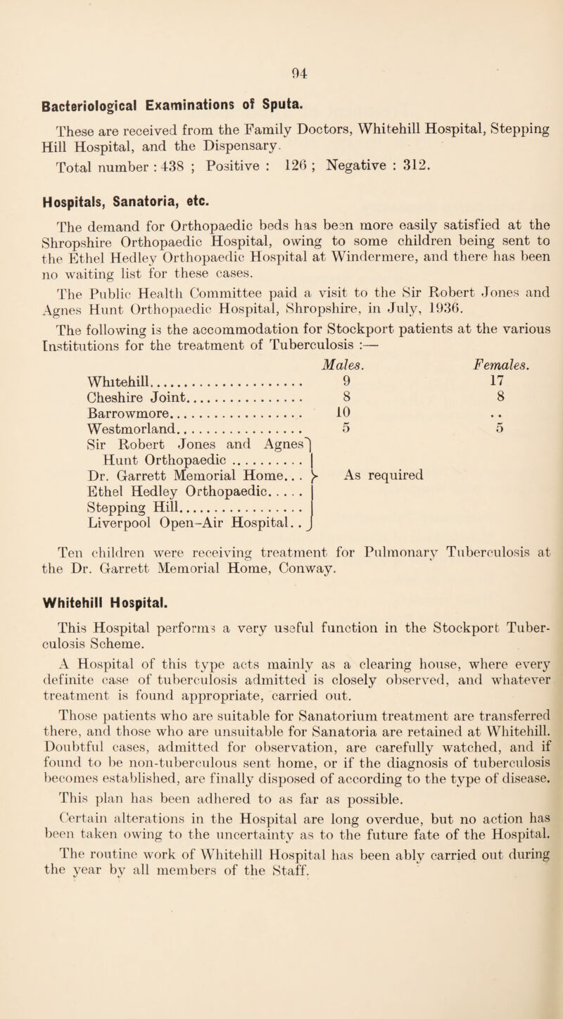Bacteriological Examinations of Sputa. These are received from the Family Doctors, Whitehill Hospital, Stepping Hill Hospital, and the Dispensary. Total number : 438 ; Positive : 126 ; Negative : 312. Hospitals, Sanatoria, etc. The demand for Orthopaedic beds has been more easily satisfied at the Shropshire Orthopaedic Hospital, owing to some children being sent to the Ethel Hedley Orthopaedic Hospital at Windermere, and there has been no waiting list for these cases. The Public Health Committee paid a visit to the Sir Robert Jones and Agnes Hunt Orthopaedic Hospital, Shropshire, in July, 1936. The following is the accommodation for Stockport patients at the various Institutions for the treatment of Tuberculosis :— Males. Whitehill. 9 Cheshire Joint. 8 Barrowmore. 10 Westmorland. 5 Sir Robert Jones and Agnes^| Hunt Orthopaedic.| Dr. Garrett Memorial Home.. . y As required Ethel Hedley Orthopaedic.j Stepping Hill.I Liverpool Open-Air Hospital. . J Females. 17 8 • • 5 Ten children were receiving treatment for Pulmonary Tuberculosis at o i the Dr. Garrett Memorial Home, Conway. Whitehill Hospital. This Hospital performs a very useful function in the Stockport Tuber¬ culosis Scheme. A Hospital of this type acts mainly as a clearing house, where every definite case of tuberculosis admitted is closely observed, and whatever treatment is found appropriate, carried out. Those patients who are suitable for Sanatorium treatment are transferred there, and those who are unsuitable for Sanatoria are retained at Whitehill. Doubtful cases, admitted for observation, are carefully watched, and if found to be non-tuberculous sent home, or if the diagnosis of tuberculosis becomes established, are finally disposed of according to the type of disease. This plan has been adhered to as far as possible. Certain alterations in the Hospital are long overdue, but no action has been taken owing to the uncertainty as to the future fate of the Hospital. The routine work of Whitehill Hospital has been ably carried out during the year by all members of the Staff.