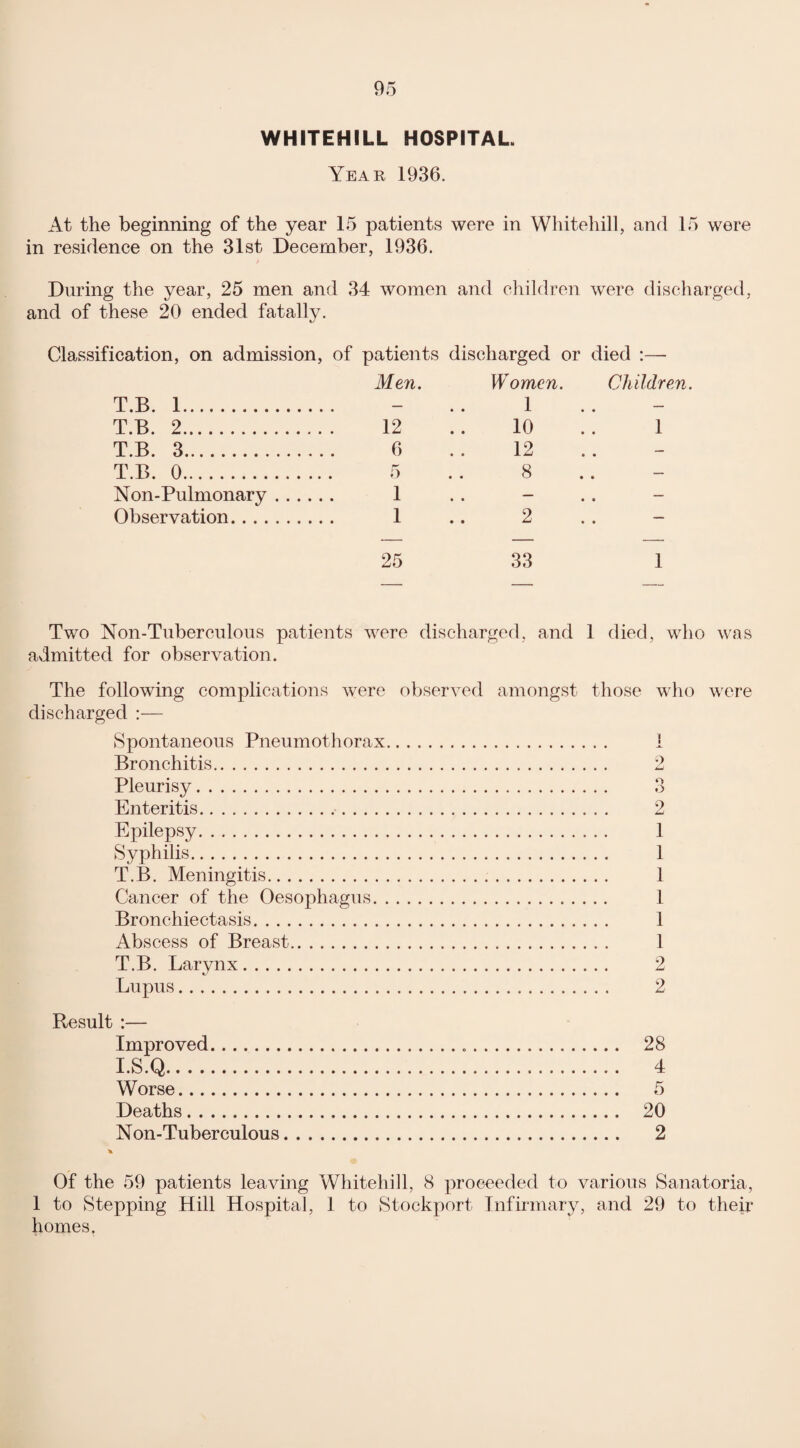 WHITEHILL HOSPITAL Year 1936. At the beginning of the year 15 patients were in Whitehill, and 15 were in residence on the 31st December, 1936. During the year, 25 men and 34 women and children were discharged, and of these 20 ended fatally. Classification, on admission, of patients discharged or died :— T.B. 1. Men. Women. 1 Children. T.B. 2. 12 10 1 T.B. 3. 6 12 . . — T.B. 0. r-' 8 .. — Non-Pulmonary .... 1 . . — . . — Observation. 1 2 , . — 25 33 1 Two Non-Tuberculous patients were discharged, and 1 died, who was admitted for observation. The following complications were observed amongst those who w discharged :— Spontaneous Pneumothorax. 1 Bronchitis. 2 Pleurisy. 3 Enteritis.. 2 Epilepsy. 1 Syphilis. 1 T.B. Meningitis. 1 Cancer of the Oesophagus. 1 Bronchiectasis. 1 Abscess of Breast. 1 T.B. Larynx. 2 Lupus. 2 ere Result :— Improved. 28 I.S.Q. 4 Worse. 5 Deaths. 20 Non-Tuberculous. 2 Of the 59 patients leaving Whitehill, 8 proceeded to various Sanatoria, 1 to Stepping Hill Hospital, 1 to Stockport Infirmary, and 29 to their homes.