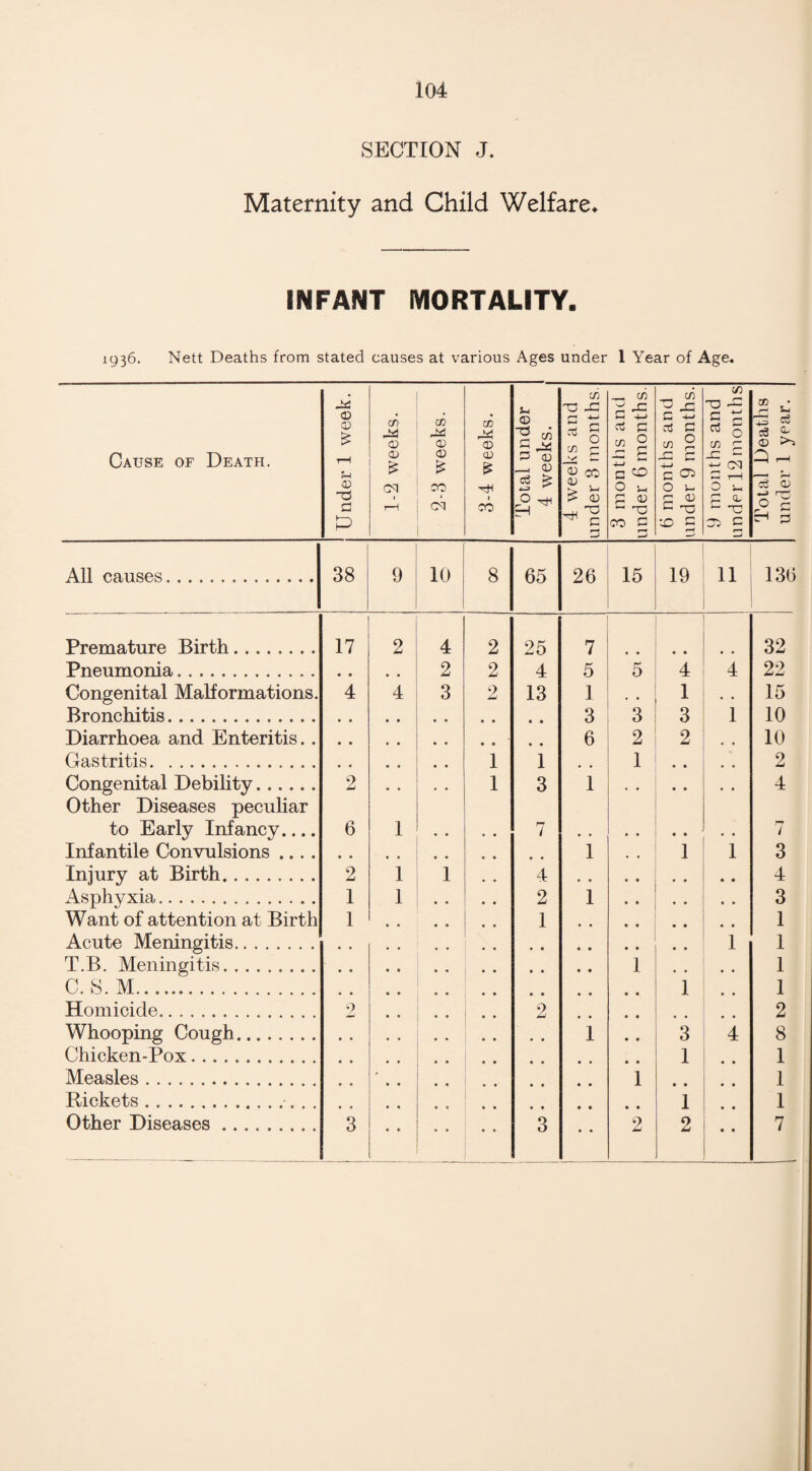 SECTION J. Maternity and Child Welfare* INFANT MORTALITY. 1936. Nett Deaths from stated causes at various Ages under 1 Year of Age. Cause of Death. Under 1 week. 1-2 weeks. 2-3 weeks. 3-4 weeks. Total under 4 weeks. | 4 weeks and under 3 months. 3 months and under 6 months. 6 months and under 9 months. 9 months and under 12 months Total Deaths under 1 ypar. All causes. 38 9 10 8 65 26 15 19 11 136 Premature Birth........ 17 2 4 2 25 7 32 Pneumonia. 2 2 4 5 r O 4 4 22 Congenital Malformations. 4 4 3 2 13 1 1 15 Bronchitis. 3 3 3 1 10 Diarrhoea and Enteritis. . 6 2 2 10 Gastritis. 1 1 1 2 Congenital Debility. 2 1 3 1 4 Other Diseases peculiar to Early Infancy.... 6 1 7 r7 7 Infantile Convulsions .... • • • • 1 1 1 3 Iniurv at Birth. 2 1 1 4 4 Asphyxia. 1 1 2 1 # # 3 Want of attention at Birth 1 1 1 Acute Meningitis. 1 1 T.B. Meningitis. • • • • 1 • • 1 C. S. M. , , • • • • 1 1 Homicide. 9 2 • • 2 Whooping Cough. • • • • 1 3 4 8 Chicken-Pox.. 1 1 Measles. • • ' • • • • 1 • • 1 Rickets • • • • • • • • 1 1 Other Diseases. 3 3 • • 2 2 7