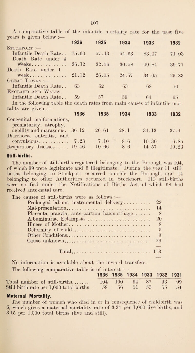 A comparative table of the infantile mortality rate for the past five years is given below :— 1936 1935 1934 1933 1932 Stockport :— Infantile Death Rate. . Death Rate under 4 75.60 57.43 54.63 83.07 71.03 weeks. 36.12 32.56 30.58 49.84 39.77 Death Rate under 1 week. 21.12 26.05 24.57 34.05 29.83 Great Towns — Infantile Death Rate. . England and Wales. 63 62 63 68 70 Infantile Death Rate. . 59 57 59 64 65 In the following table the death rates from main causes i of infantile mor- tality are given :— 1936 1935 1934 1933 1932 Congenital malformations, prematurity, atrophy, debility and marasmus. 36.12 26.64 28.1 34.13 37.4 Diarrhoea, enteritis, and convulsions. 7.23 7.10 8.6 10.30 6.85 Respiratory diseases. 19.46 10.66 8.6 14.57 19.23 Still-births. The number of still-births registered belonging to the Borough was 104, of which 99 were legitimate and 5 illegitimate. During the year 11 still¬ births belonging to Stockport occurred outside the Borough, and 14 belonging to other Authorities occurred in Stockport. 113 still-births were notified under the Notifications of Births Act, of which 68 had received ante-natal care. The causes of still-births were as follows :— Prolonged labour, instrumental delivery. 23 Mal-presentation. 14 Placenta praevia, ante-par turn haemorrhage. 8 Albuminuria, Eclampsia . 20 Illness of Mother. 8 Deformity of child. 5 Other Conditions. 9 Cause unknown. 26 Total. 113 No information is available about the inward transfers. The following comparative table is of interest :— 1936 1935 1934 1933 1932 1931 Total nuiiiber of still-births. 104 100 94 87 93 99 Still-birth rate per 1,000 totai births 58 56 51 53 55 54 Maternal Mortality. The number of women who died in or in consequence of childbirth was 6, which gives a maternal mortality rate of 3.34 per 1,000 live births, and 3.15 per 1,000 total births (live and still).