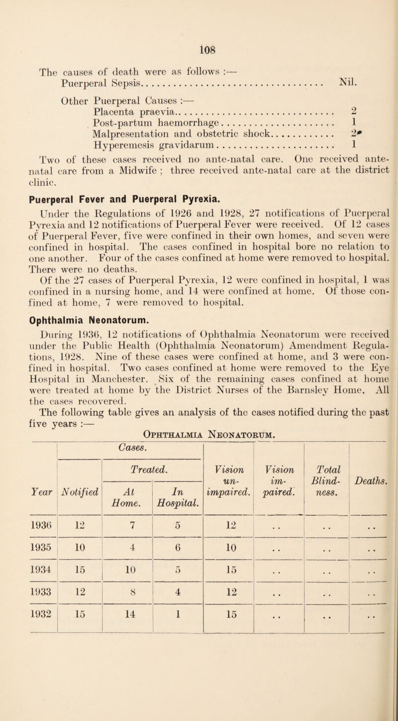 The causes of death were as follows :— Puerperal Sepsis. Nil. Other Puerperal Causes Placenta praevia. 2 Post-partum haemorrhage. 1 Malpresentation and obstetric shock. 20 Hyperemesis gravidarum. 1 Two of these cases received no ante-natal care. One received ante¬ natal care from a Midwife ; three received ante-natal care at the district clinic. Puerperal Fever and Puerperal Pyrexia. Under the Regulations of 1926 and 1928, 27 notifications of Puerperal Pyrexia and 12 notifications of Puerperal Fever were received. Of 12 cases of Puerperal Fever, five were confined in their own homes, and seven were confined in hospital. The cases confined in hospital bore no relation to one another. Four of the cases confined at home were removed to hospital. There were no deaths. Of the 27 cases of Puerperal Pyrexia, 12 were confined in hospital, 1 was confined in a nursing home, and 14 were confined at home. Of those con¬ fined at home, 7 were removed to hospital. Ophthalmia Neonatorum. During 1936, 12 notifications of Ophthalmia Neonatorum were received under the Public Health (Ophthalmia Neonatorum) Amendment Regula¬ tions, 1928. Nine of these cases were confined at home, and 3 were con¬ fined in hospital. Two cases confined at home were removed to the Eye Hospital in Manchester. Six of the remaining cases confined at home were treated at home by the District Nurses of the Barnsley Home. All the cases recovered. The following table gives an analysis of the cases notified during the past five years :— Ophthalmia Neonatorum. Cases. Treated. Vision un¬ impaired. Vision im¬ paired. Total Blind¬ ness. Deaths. Year Notified At Home. In Hospital. 1936 12 7 5 12 • • • • 9 • 1935 10 4 6 10 • • • • • • 1934 15 10 5 15 • • • • • • 1933 12 8 4 12 • • • • • • 1932 15 14 1 15 • • • • • •