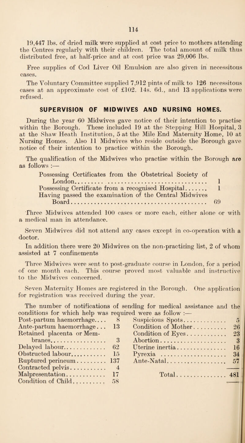 19,447 lbs. of dried milk were supplied at cost price to mothers attending the Centres regularly with their children. The total amount of milk thus distributed free, at half-price and at cost price was 29,006 lbs. Free supplies of Cod Liver Oil Emulsion are also given in necessitous cases. The Voluntary Committee supplied 7,912 pints of milk to 126 necessitous cases at an approximate cost of £102. 14s. 6d., and 13 applications were refused. SUPERVISION OF MIDWIVES AND NURSING HOMES. During the year 60 Midwives gave notice of their intention to practise within the Borough. These included 19 at the Stepping Hill Hospital, 3 at the Shaw Heath Institution, 5 at the Mile End Maternity Home, 10 at Nursing Homes. Also 11 Midwives who reside outside the Borough gave notice of their intention to practice within the Borough. The qualification of the Midwives who practise within the Borough are as follows :— Possessing Certificates from the Obstetrical Society of London. 1 Possessing Certificate from a recognised Hospital. 1 Having passed the examination of the Central Midwives Board. 69 Three Midwives attended 100 cases or more each, either alone or with a medical man in attendance. Seven Midwives did not attend any cases except in co-operation with a doctor. In addition there were 20 Midwives on the non-practising list, 2 of whom assisted at 7 confinements Three Midwives were sent to post-graduate course in London, for a period of one month each. This course proved most valuable and instructive to the Midwives concerned. Seven Maternity Homes are registered in the Borough. One application for registration was received during the year. The number of notifications of sending for medical assistance and the conditions for which help was required were as follow :— Post-partum haemorrhage... . 8 Suspicious Spots. Ante-partum haemorrhage. .. 13 Condition of Mother. . 26 Retained placenta or Mem- Condition of Eyes. . 23 branes. 3 Abortion. . 3 Delayed labour. 62 Uterine inertia. . 16 Obstructed labour. 15 Pvrexia . . 34 Ruptured perineum. 137 Ante-Natal. . 57 Contracted pelvis. 4 Malpresentation. 17 Total. .481 Condition of Child. 58