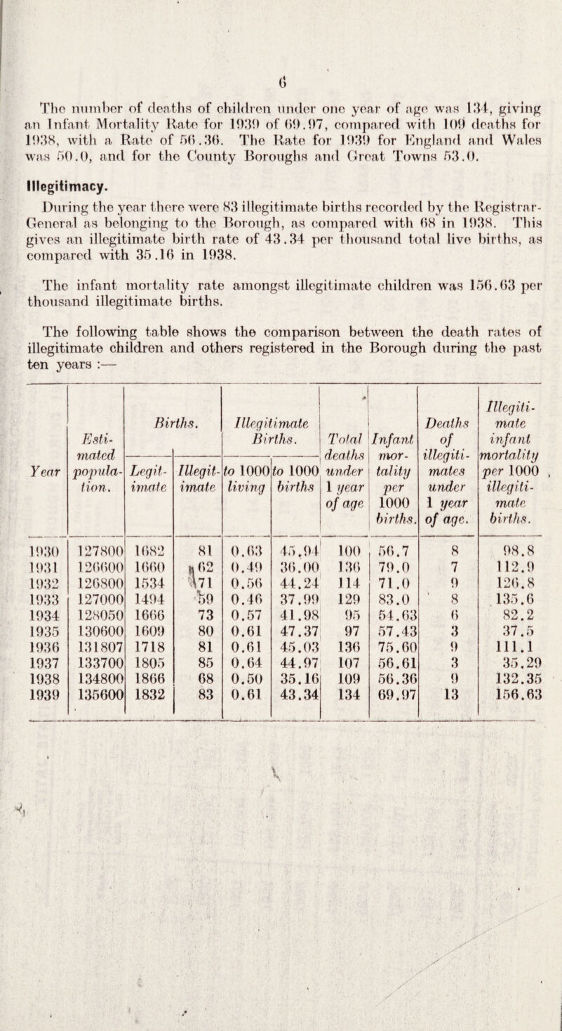 6 The number of deaths of children under one year of age was 134, giving an Infant Mortality Rate for 1939 of 69.97, compared with 109 deaths for 1938, with a Rate of 56.36. The Rate for 1939 for England and Wales was 50.0, and for the County Boroughs and Great Towns 63.0. Illegitimacy. During the year there were 83 illegitimate births recorded by the Registrar- General as belonging to the Borough, as compared with 68 in 1938. This gives an illegitimate birth rate of 43.34 per thousand total live births, as compared with 35.16 in 1938. The infant mortality rate amongst illegitimate children was 156.63 per thousand illegitimate births. The following table shows the comparison between the death rates of illegitimate children and others registered in the Borough during the past ten years :— Year Esti¬ mated popula¬ tion. Bi? ths. Illegitimate Births. j Total deaths under 1 year of age. / nfant, mor¬ tality per 1000 births. Deaths °f . illegiti¬ mates under 1 year of age. Illegiti¬ mate infant mortality per 1000 illegiti¬ mate births. Legit¬ imate Illegit¬ imate to 1000 living to 1000 births 1930 127800 1682 81 0.63 15.94 100 56.7 8 98.8 1931 126600 1660 a 62 0.49 36.00 136 79.0 7 112.9 1932 126800 1534 h\ 0.56 44.24 114 71.0 9 126.8 1933 127000 1494 i>9 0.46 37.99 129 83.0 ' 8 135.6 1934 128050 1666 73 0.57 41.98 95 54.63 6 82.2 1935 130600 1609 80 0.61 47.37 97 57.43 3 37.5 1936 131807 1718 81 0.61 45.03 136 75.60 9 111.1 1937 133700 1805 85 0.64 44.97 107 56.61 3 35.29 1938 134800 1866 68 0.50 35.16 109 56.36 9 132.35 1939 135600 1832 83 0.61 43.34 134 69.97 13 156.63 V v. y