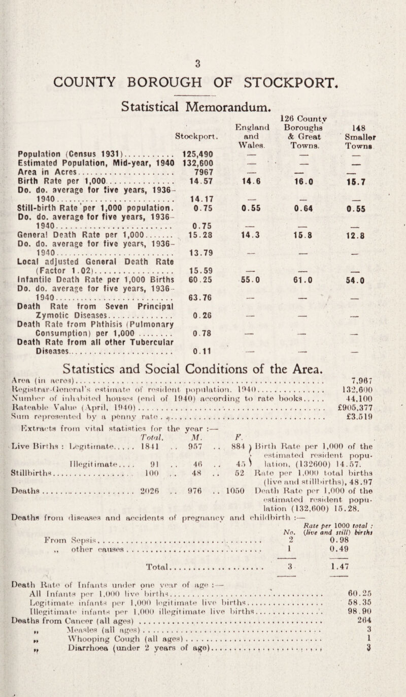 3 COUNTY BOROUGH OF STOCKPORT. Statistical Memorandum. • England 126 County Boroughs 148 Stockport. and & Great Smaller Population (Census 1931). 125,490 Wales. Towns. Towns Estimated Population, Mid-year, 1940 132,600 — — _ Area in Acres. 7967 — — —— Birth Rate per 1,000. 14.57 14.6 16.0 15.7 Do. do. average tor five years, 1936- 1940 . 14.17 Still-birth Rate per 1,000 population. 0.75 0.55 0.64 0.55 Do. do. average tor five years, 1936- 1940. 0.75 Genera! Death Rate per 1,000. 15.28 14.3 15.8 12.8 Do. do. average for five years, 1936- 1940. 13.79 Local adjusted General Death Rate (Factor 1.02). 15.59 Infantile Death Rate per 1,000 Births 60.25 55.0 61.0 54.0 Do. do. average for five years, 1936 - 1940. 63.76 f Death Rate from Seven Principal Zymotic Diseases. 0.26 Death Rato from Phthisis (Pulmonary Consumption) per 1,000 . 0.78 . Death Rate from all other Tubercular Diseases. 0.11 • Statistics and Social Conditions of the Area. Area (in acres). 7,967 Registrar-General's estimate of resident population. 1940. 132,000 Number of inhabited houses (end of 1940) according to rate books. 44,100 Rateable Value (April, 1940).... £905,377 Sum represented by a penny rate.*.. £3.519 Extracts from vital statistics for the year I ilegit imate.... Stillbirths. Deaths. 2026 Total. M. F. 1841 .. 957 .. 884 j 91 46 45 S 100 . . 48 52 2026 .. 976 .. 1050 estimated resident popu¬ lation, (132600) 14.57. a to per 1,000 total births (live and stillbirths), 48.97 estimated resident popu¬ lation (132,600) 15,28. Deaths from diseases and accidents of pregnancy and childbirth :— Rate per 1000 total : No. (live and still) births From Sepsis. 2 0.98 ,. other causes.... .. 1 0.49 Total. 3 1.47 Death Rate of Infants under one year of age : — All Infants per 1,000 live births. 60.25 Legitimate infants per 1,000 legitimate live births.... 58.35 Illegitimate infants per 1,000 illegitimate live births....,.,.. 98.90 Deaths from Cancer (all ages) . 264 ,, Measles (all ages). 3 ,, Whooping Cough (all ages)... 1