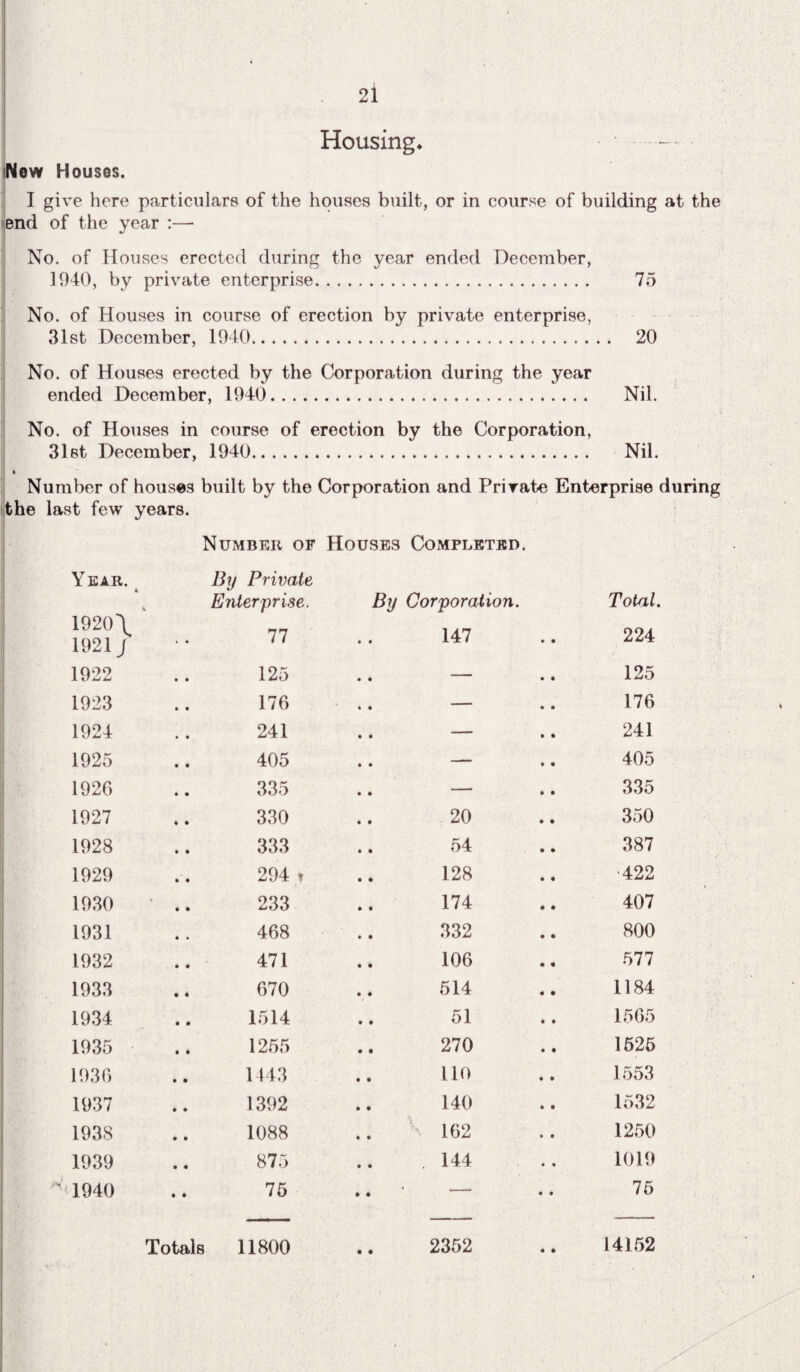 2i Housing* - Now Houses. I give here particulars of the houses built, or in course of building at the end of the year :—- No. of Houses erected during the year ended December, 1940, by private enterprise. 75 No. of Houses in course of erection by private enterprise, 31st December, 1940. 20 No. of Houses erected by the Corporation during the year ended December, 1940. Nil. I No. of Houses in course of erection by the Corporation, 31st December, 1940. Nil. ; • Number of houses built by the Corporation and Private Enterprise during the last few years. Number of Houses Completed. Year. * 1920 \ 1921J By Private Enterprise. 77 By Corporation. 147 Total. 224 1922 125 .. — .. 125 1923 176 .. — 176 1924 241 .. — .. 241 1925 405 .. — .. 405 1926 335 .. — .. 335 1927 330 20 350 1928 333 54 387 1929 294 * 128 •422 1930 • 233 174 407 1931 468 332 800 1932 471 106 577 1933 670 514 1184 1934 1514 51 1565 1935 1255 270 1525 1936 1443 110 1553 1937 1392 140 1532 1938 1088 - 102 1250 1939 875 . 144 1019 1940 75 * • — • • 75 Totals 11800 2352 14152