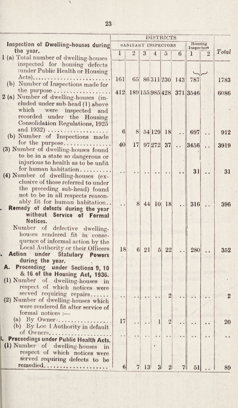 23 Inspection of Dwoliing-houses during the year. 1 (a) Total number of dwelling-houses inspected for housing defects (under Public Health or Housing Acts). (b) Number of Inspections made for the purpose. 2 (a) Number of dwelling-houses (in¬ cluded under sub-head (1) above which were inspected and recorded under the Housing Consolidation Regulations, 1925 and 1932). (b) Number of Inspections made for the purpose. (3) Number of dwelling-houses found to be in a state so dangerous or injurious to health as to be unfit for human habitation. (4) Number of dwelling-houses (ex¬ clusive of those referred to under the preceding sub-head) found not to be in all respects reason¬ ably fit for human habitation. . Remedy of defects during the year without Service of Formal Notices. Number of defective dwelling- houses rendered fit in conse¬ quence of informal action by the Local Authority or their Officers Action under Statutory Powers during the year. A. Proceeding under Sections 9, 10 & 16 of the Housing Act, 1936. (1) Number of dwelling-houses in respect of which notices were served requiring repairs. (2) Number of dwelling-houses which were rendered fit after service of formal notices :— (a) By Owner-. (b) By Loc 1 Authority in default of Owners. 1. Proceedings under Public Health Acts. (1) Number of dwelling-houses in respect of which notices were served requiring defects to be remedied. DISTRICTS SANITARY INSPECTORS 1 161 412 65 189 3 4 6 40 8 17 18 17 6 86311 155 985 54 97 129 272 8 44 6 6 230 428 143 371 18 37 10 18 21 5 13 3 22 2 Housing Inspectors 1 697 3456 31 316 280 51 Total 912 3919 31 396 352 20 89