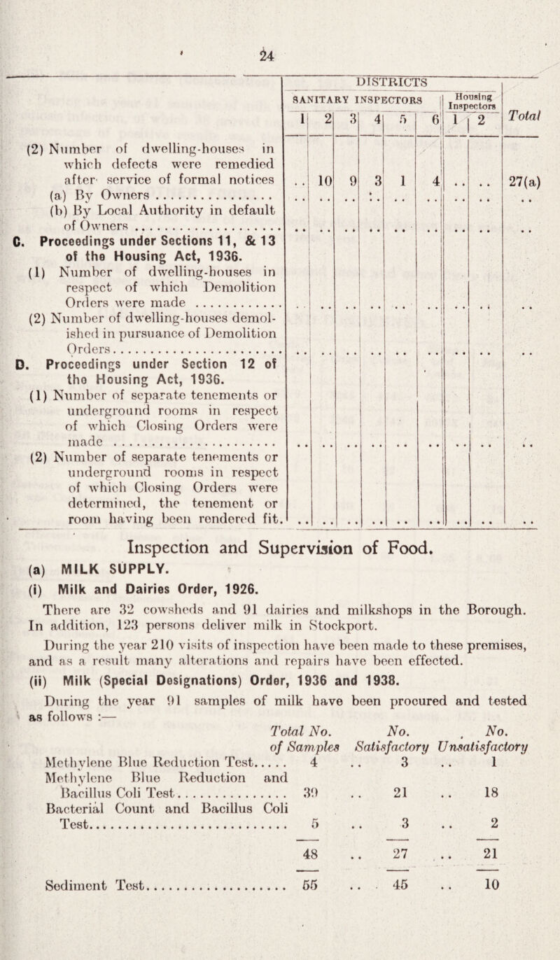 t 24 DISTRICTS SANITARY INSPECTORS (2) Number of dwelling-houses in which defects were remedied after- service of formal notices (a) By Owners. (b) By Local Authority in default of Owners. 1 2 10 3 9 I Housing Inspectors ' i i 2 C. Proceedings under Sections 11, &13 of the Housing Act, 1936. (1) Number of dwelling-houses in respect of which Demolition Orders were made . (2) Number of dwelling-houses demol¬ ished in pursuance of Demolition Orders. D. Proceedings under Section 12 of tho Housing Act, 1936. (1) Number of separate tenements or underground rooms in respect of which Closing Orders were made . (2) Number of separate tenements or underground rooms in respect of which Closing Orders were determined, the tenement or room having been rendered fit Total 27(a) A Inspection and Supervision of Food, (a) MILK SUPPLY. (i) Milk and Dairies Order, 1926. There are 32 cowsheds and 91 dairies and milkshops in the Borough. In addition, 123 persons deliver milk in Stockport. During the year 210 visits of inspection have been made to these premises, and as a result many alterations and repairs have been effected. (ii) Milk (Special Designations) Order, 1936 and 1930. During the year 91 samples of milk have been procured and tested as follows :— Total No. No. , No. of Samples Satisfactory Unsatisfactory Methylene Blue Reduction Test. Methylene Blue Reduction and Bacillus Coli Test. Bacterial Count and Bacillus Coli Test.. 39 • • 21 • • 18 5 • • 3 • • 2 48 • « 27 • • 21 55 # • 45 • • 10 Sediment Test