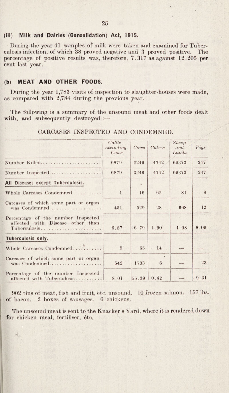 25 (iii) FVliik and Dairies (Consolidation) Act, 1915. During the year 41 samples of milk were taken and examined for Tuber¬ culosis infection, of which 38 proved negative and 3 proved positive. The percentage of positive results was, therefore, 7.317 as against 12.205 per cent last year. (b) MEAT AND OTHER FOODS. During the year 1,783 visits of inspection to slaughter-hoilses were made, as compared with 2,784 during the previous year. The following is a summary of the unsound meat and other foods dealt with, and subsequently destroyed :—- CARCASES INSPECTED AND CONDEMNED. Cattle excluding Cows Cows Calves 1 ! Sheep and Lambs Pigs Number Killed. 6879 3246 4742 69373 247 Number Inspected. 6870 3246 4742 69373 247 All Diseases except Tuberculosis. Whole Carcases Condemned . Carcases of which some part or organ was Condemned. Percentage of the number Inspected affected with Disease other than Tuberculosis.. 1 • 16 j || 62 81 8 451 529 28 668 12 6.57 16 79 1 .90 1.08 8.09 Tuberculosis only. Whole Carcases Condemned. Carcases of which some port or organ was Condemned. Percentage of the number Inspected affected with Tuberculosis. 0 65 • 14 , - .. - 542 1733 6 23 8.01 55.39 0.42 — 9 31 902 tins of meat, fish and fruit, etc. unsound. 10 frozen salmon. 157 lbs. of bacon. 2 boxes of sausages. 0 chickens. The unsound meat is sent to the Knacker's Yard, where it is rendered down for chicken meal, fertiliser, etc, h’