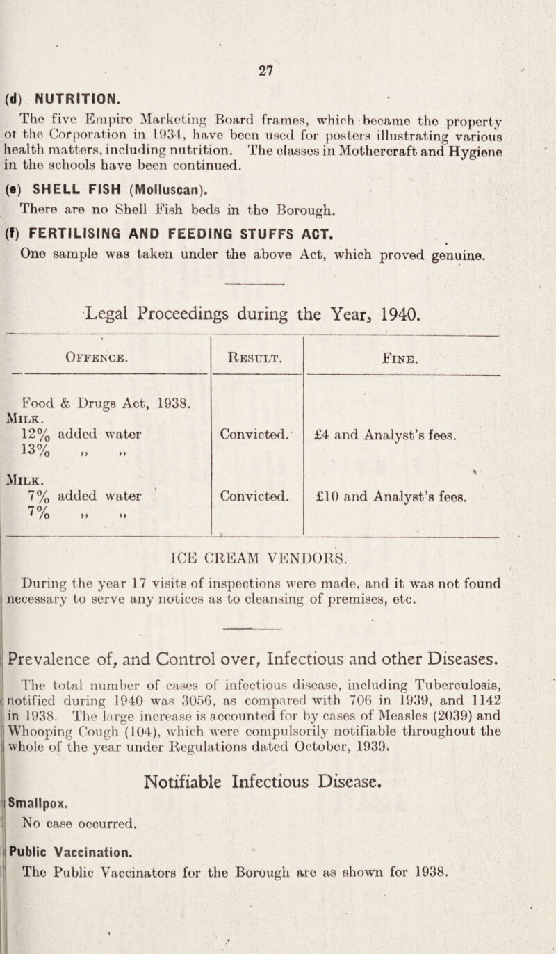 27 (d) NUTRITION. The five Empire Marketing Board frames, which became the property of the Corporation in 1934, have been used for posters illustrating various health matters, including nutrition. The classes in Mothercraft and Hygiene in the schools have been continued. (0) SHELL FISH (Molluscan). There are no Shell Fish beds in the Borough. (f) FERTILISING AND FEEDING STUFFS ACT. 9 One sample was taken under the above Act, which proved genuine. Legal Proceedings during the Year, 1940. Offence. Food & Drugs Act, 1938. Milk. 12% added water 13% >> M Milk. 7% added water no/ * /o >> *> Result. Convicted. Convicted. Fine. £4 and Analyst’s fees. £10 and Analyst’s fees. ICE CREAM VENDORS. During the year 17 visits of inspections were made, and it was not found necessary to serve any notices as to cleansing of premises, etc. Prevalence of, and Control over, Infectious and other Diseases. The total number of cases of infectious disease, including Tuberculosis, notified during 1940 was 3056, as compared with 706 in 1939, and 1142 in 1938. The large increase is accounted for by cases of Measles (2039) and Whooping Cough (104), which were compulsorily notifiable throughout the whole of the year under Regulations dated October, 1939. Notifiable Infectious Disease. Smallpox. No case occurred. Public Vaccination. The Public Vaccinators for the Borough are as shown for 1938. f.